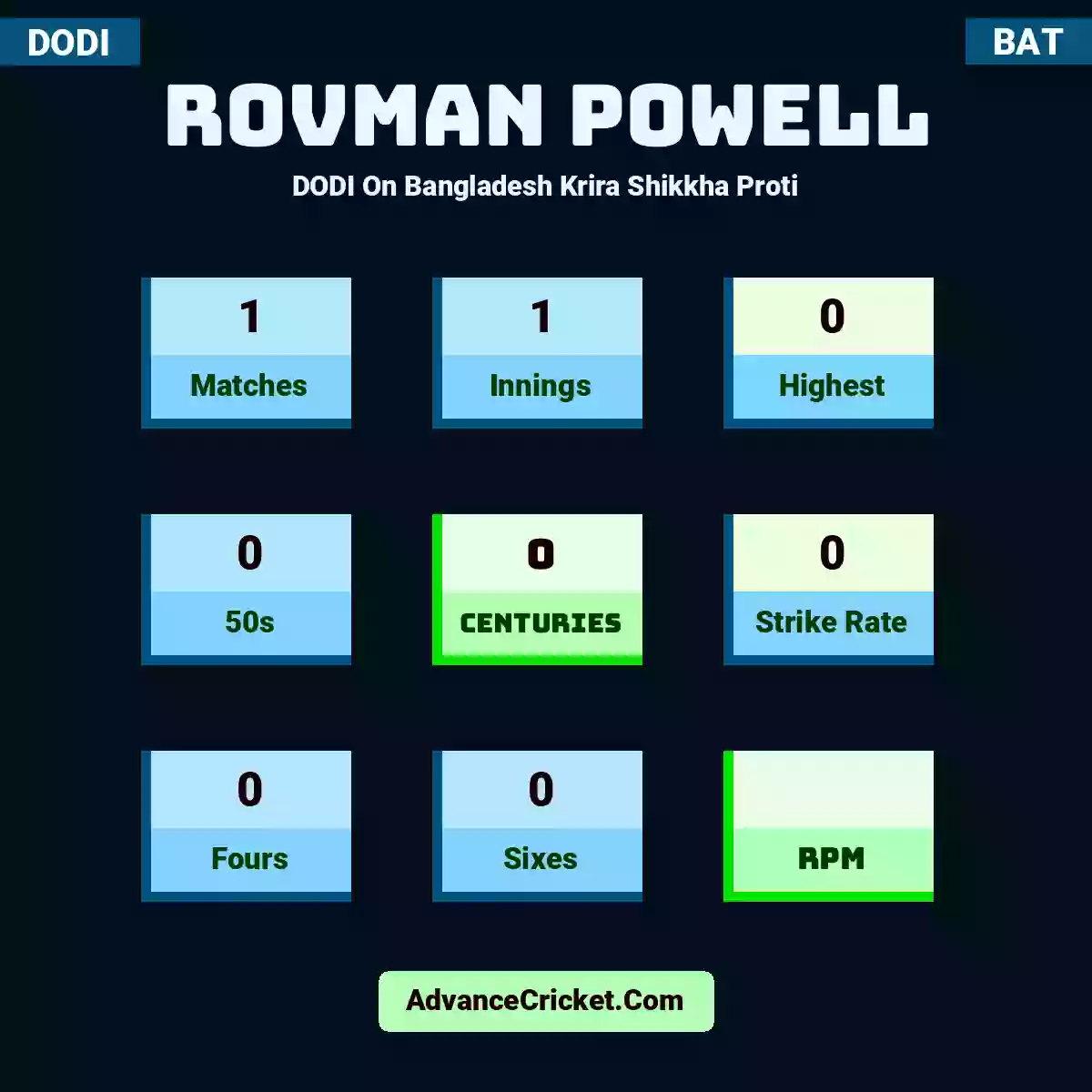 Rovman Powell DODI  On Bangladesh Krira Shikkha Proti, Rovman Powell played 1 matches, scored 0 runs as highest, 0 half-centuries, and 0 centuries, with a strike rate of 0. R.Powell hit 0 fours and 0 sixes.