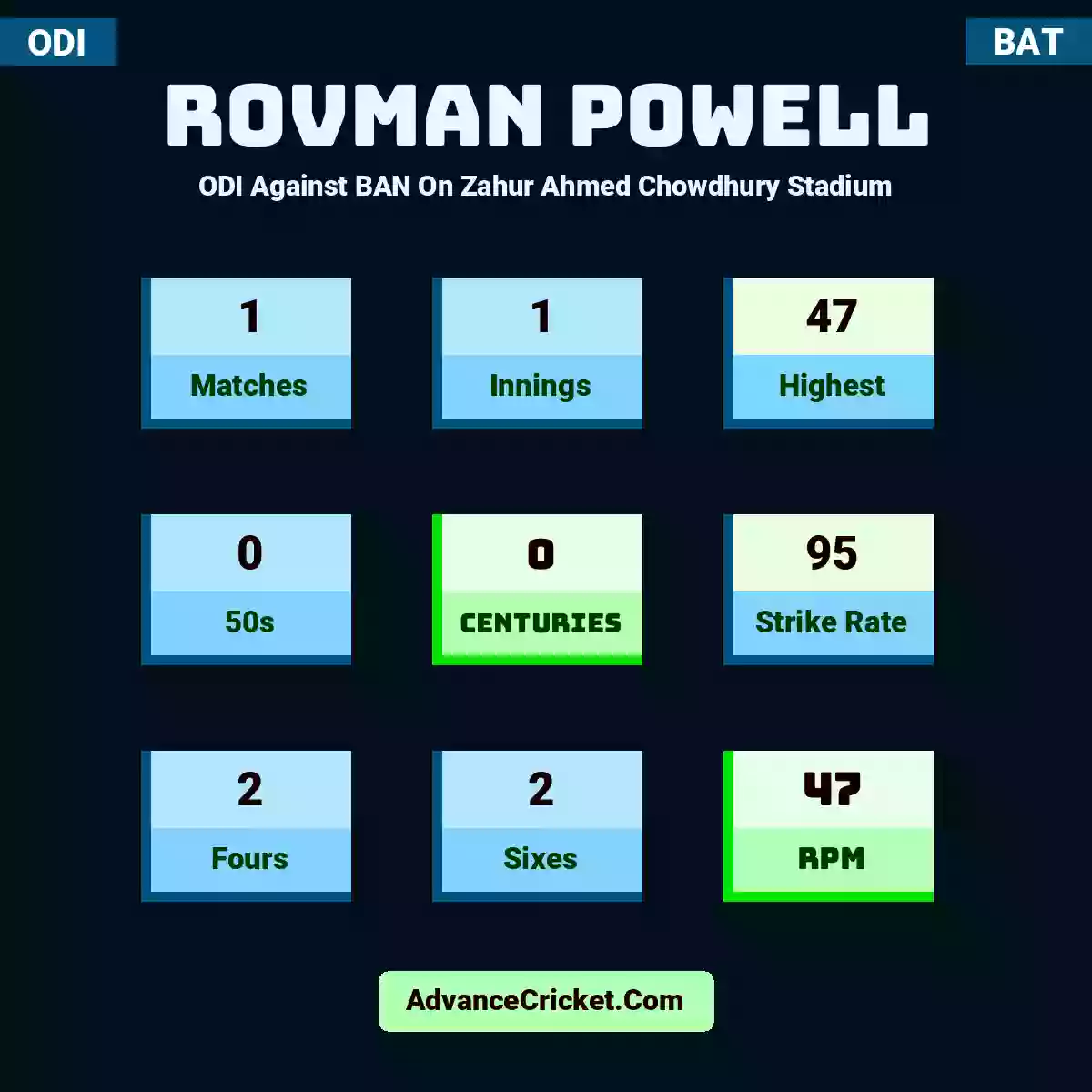 Rovman Powell ODI  Against BAN On Zahur Ahmed Chowdhury Stadium, Rovman Powell played 1 matches, scored 47 runs as highest, 0 half-centuries, and 0 centuries, with a strike rate of 95. R.Powell hit 2 fours and 2 sixes, with an RPM of 47.