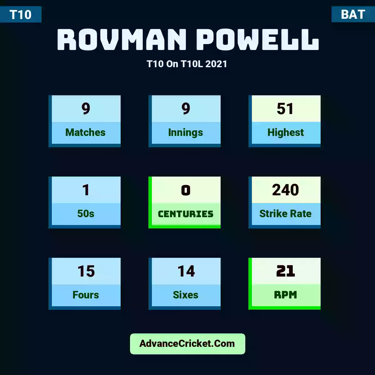 Rovman Powell T10  On T10L 2021, Rovman Powell played 9 matches, scored 51 runs as highest, 1 half-centuries, and 0 centuries, with a strike rate of 240. R.Powell hit 15 fours and 14 sixes, with an RPM of 21.