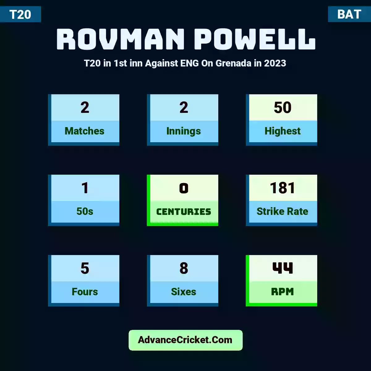 Rovman Powell T20  in 1st inn Against ENG On Grenada in 2023, Rovman Powell played 2 matches, scored 50 runs as highest, 1 half-centuries, and 0 centuries, with a strike rate of 181. R.Powell hit 5 fours and 8 sixes, with an RPM of 44.