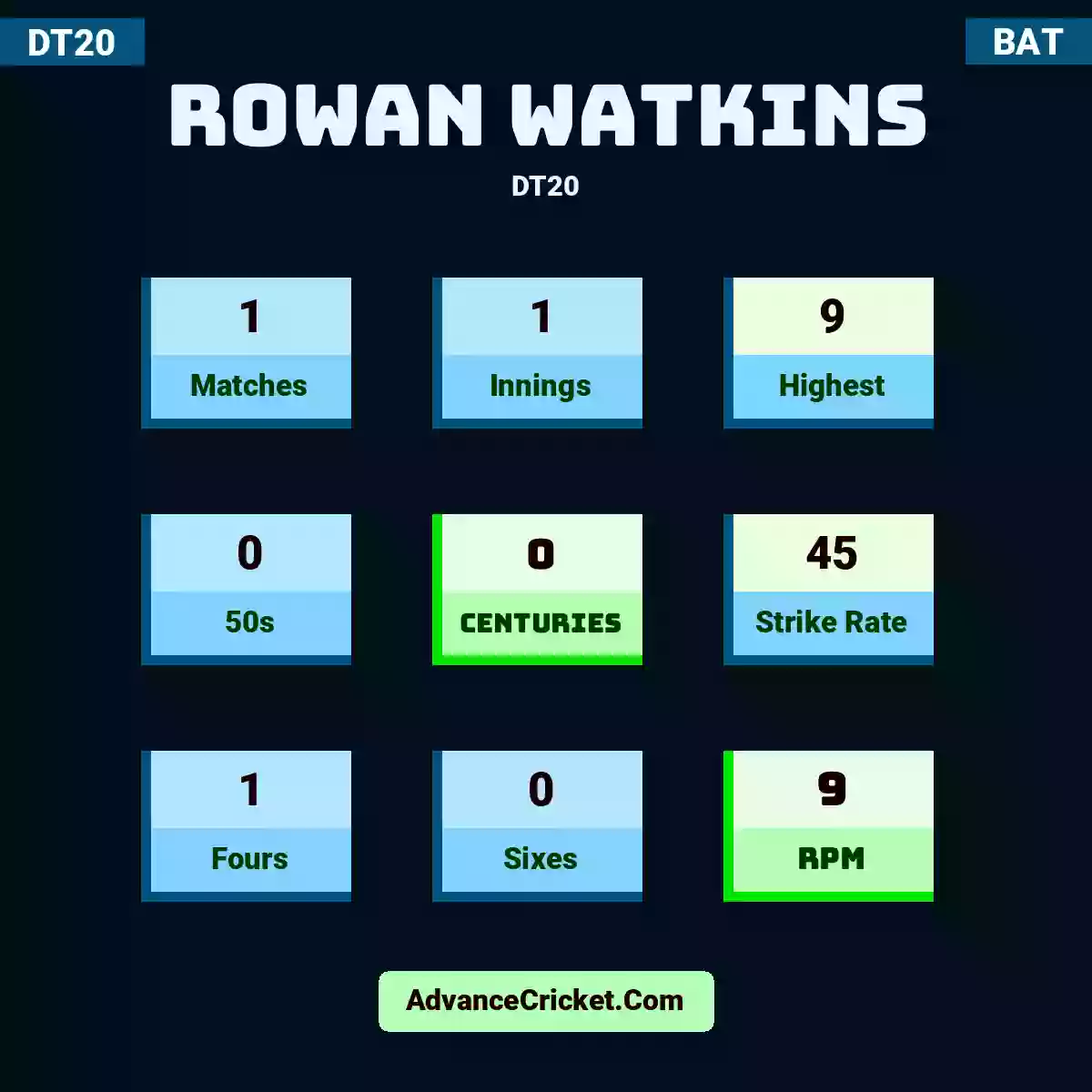Rowan Watkins DT20 , Rowan Watkins played 1 matches, scored 9 runs as highest, 0 half-centuries, and 0 centuries, with a strike rate of 45. R.Watkins hit 1 fours and 0 sixes, with an RPM of 9.