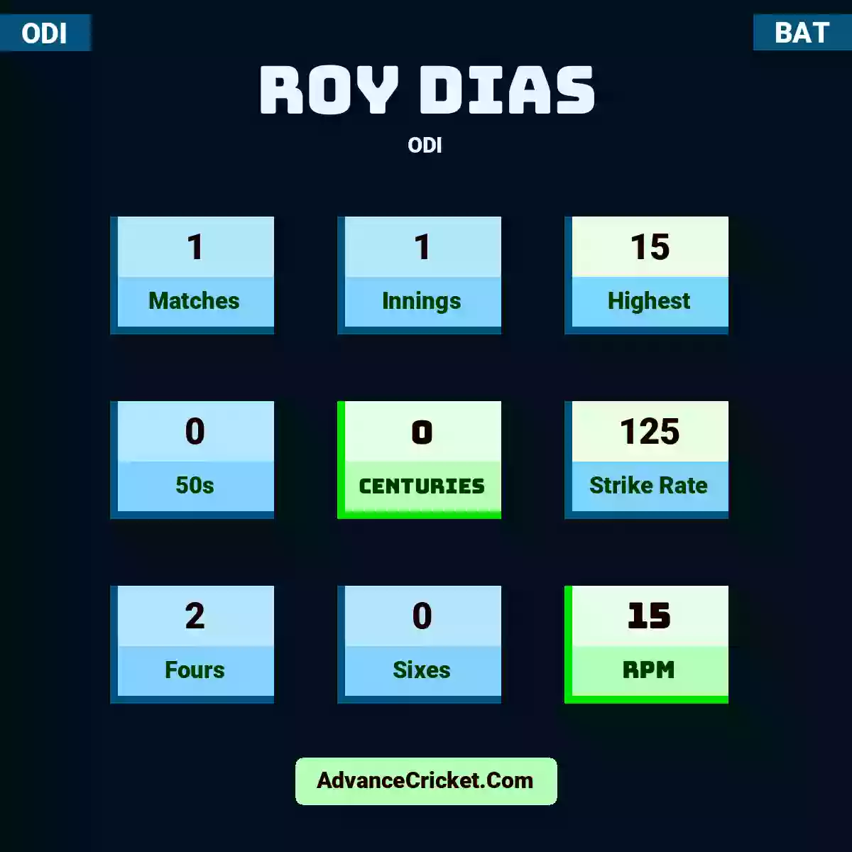 Roy Dias ODI , Roy Dias played 1 matches, scored 15 runs as highest, 0 half-centuries, and 0 centuries, with a strike rate of 125. R.Dias hit 2 fours and 0 sixes, with an RPM of 15.