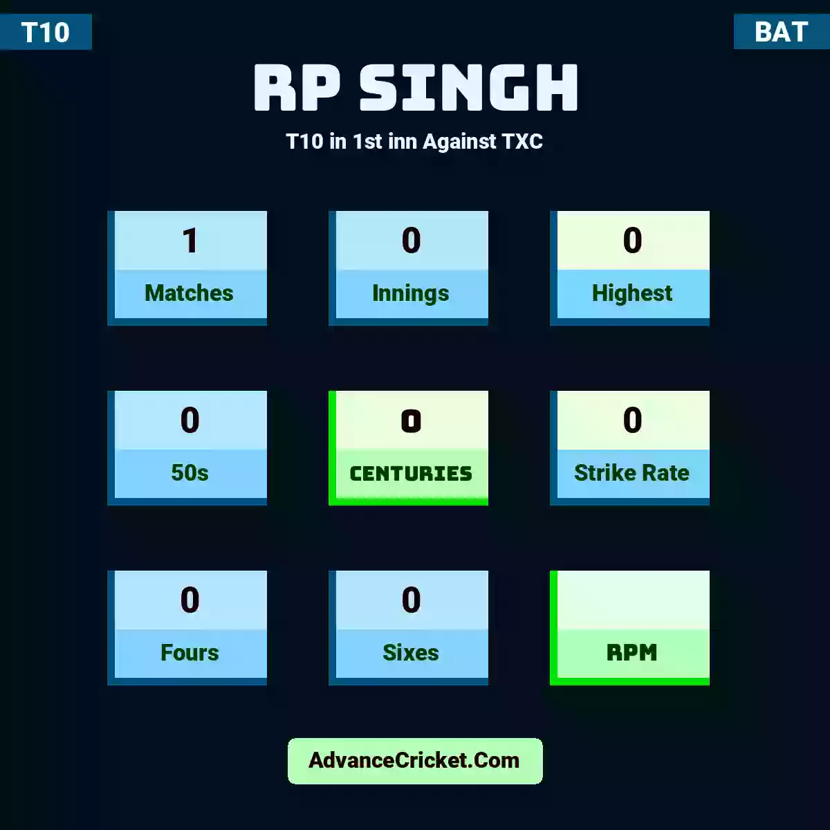RP Singh T10  in 1st inn Against TXC, RP Singh played 1 matches, scored 0 runs as highest, 0 half-centuries, and 0 centuries, with a strike rate of 0. R.Singh hit 0 fours and 0 sixes.