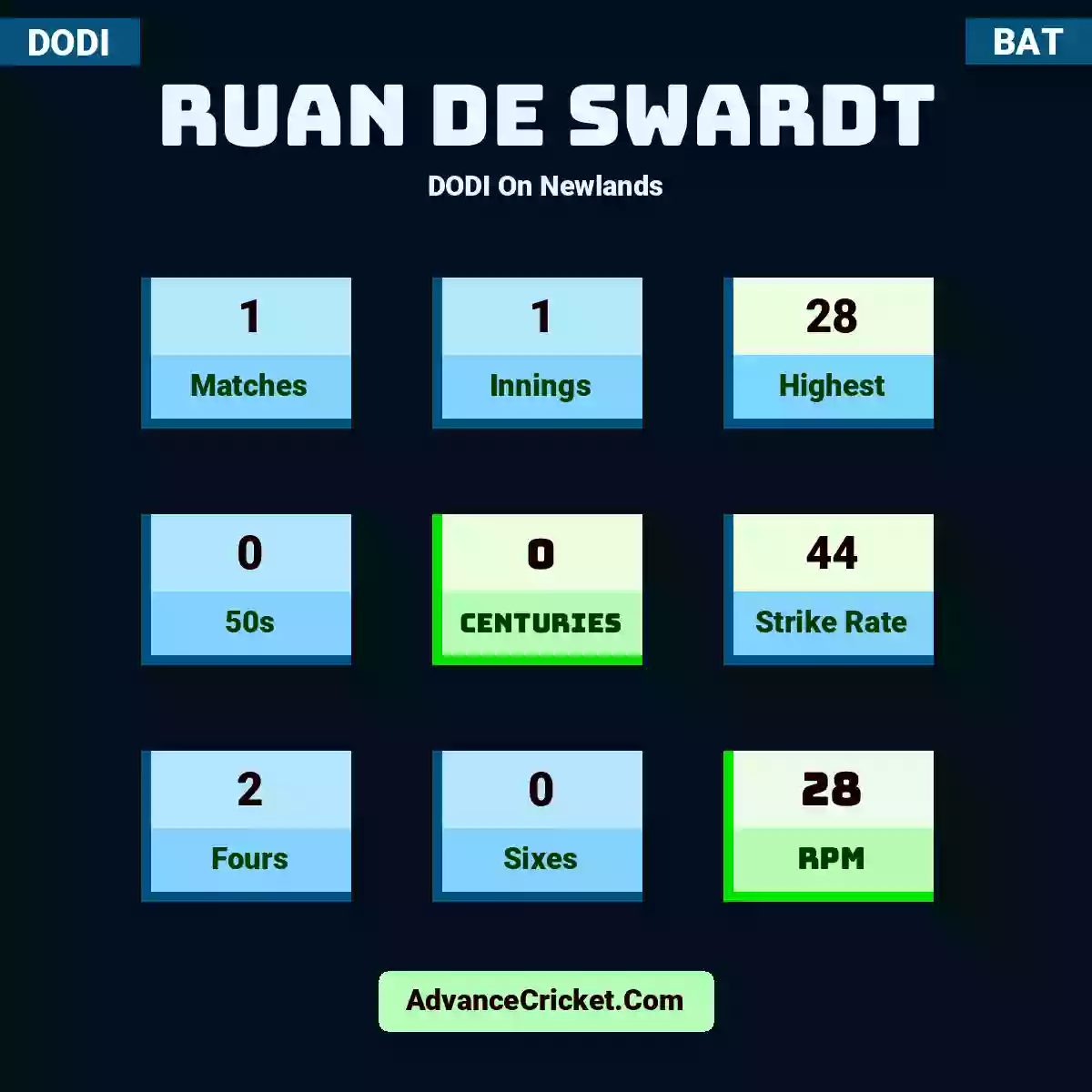 Ruan de Swardt DODI  On Newlands, Ruan de Swardt played 1 matches, scored 28 runs as highest, 0 half-centuries, and 0 centuries, with a strike rate of 44. RD.Swardt hit 2 fours and 0 sixes, with an RPM of 28.