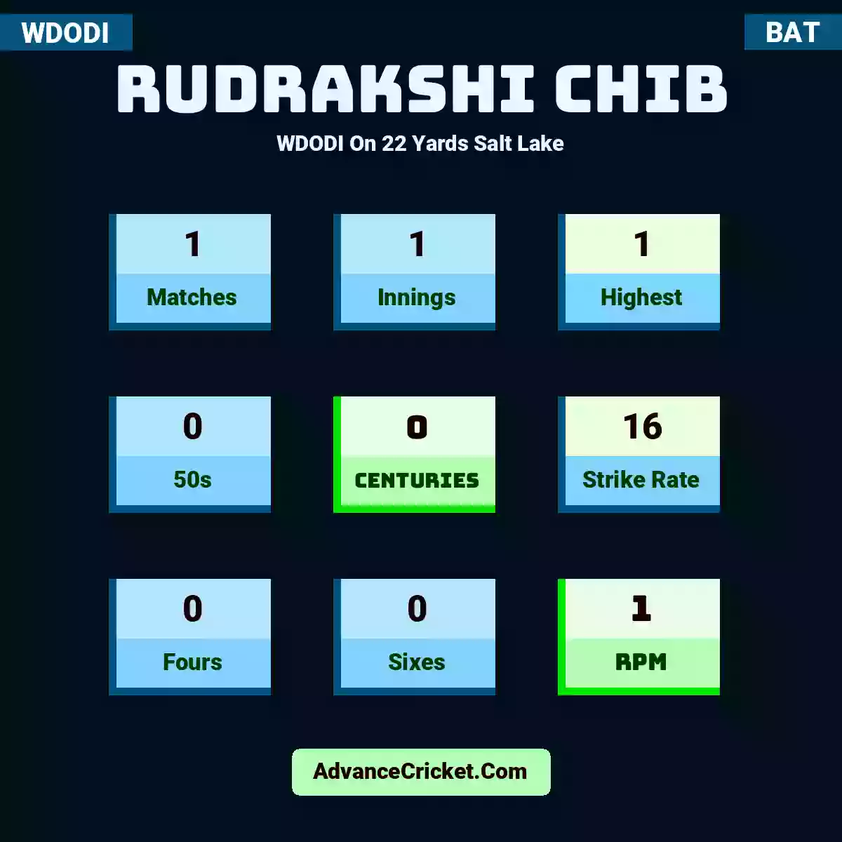 Rudrakshi Chib WDODI  On 22 Yards Salt Lake, Rudrakshi Chib played 1 matches, scored 1 runs as highest, 0 half-centuries, and 0 centuries, with a strike rate of 16. R.Chib hit 0 fours and 0 sixes, with an RPM of 1.