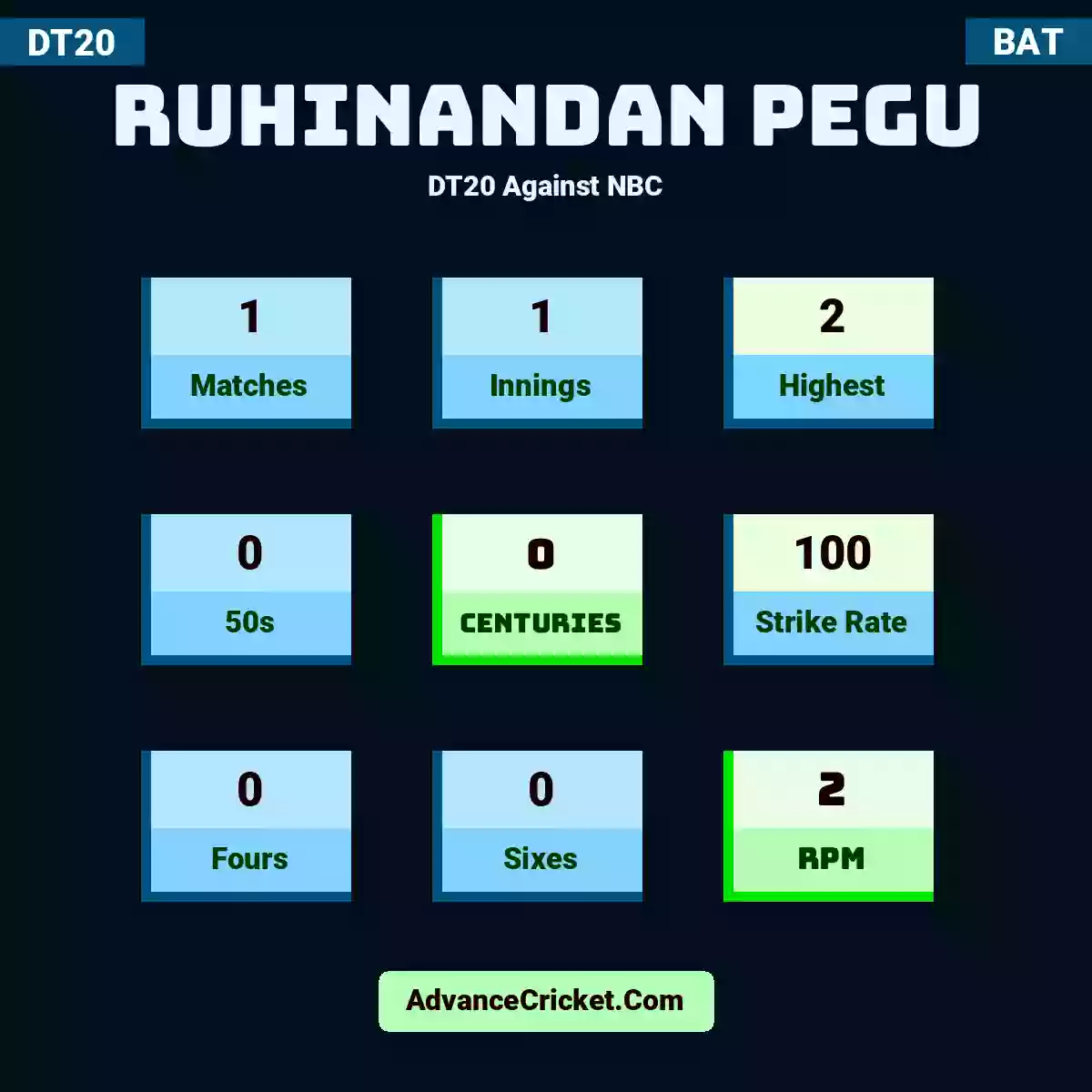 Ruhinandan Pegu DT20  Against NBC, Ruhinandan Pegu played 1 matches, scored 2 runs as highest, 0 half-centuries, and 0 centuries, with a strike rate of 100. R.Pegu hit 0 fours and 0 sixes, with an RPM of 2.