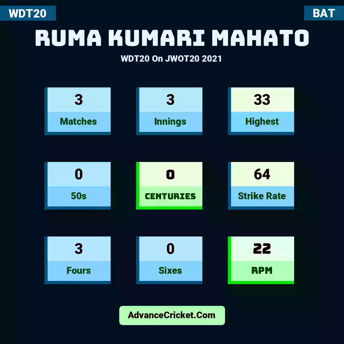 Ruma Kumari Mahato WDT20  On JWOT20 2021, Ruma Kumari Mahato played 3 matches, scored 33 runs as highest, 0 half-centuries, and 0 centuries, with a strike rate of 64. R.Kumari Mahato hit 3 fours and 0 sixes, with an RPM of 22.