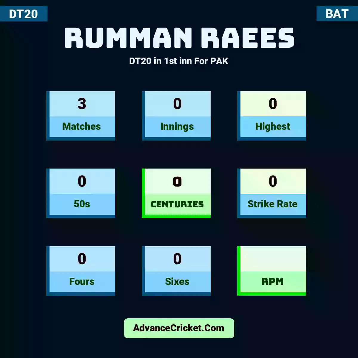 Rumman Raees DT20  in 1st inn For PAK, Rumman Raees played 3 matches, scored 0 runs as highest, 0 half-centuries, and 0 centuries, with a strike rate of 0. R.Raees hit 0 fours and 0 sixes.