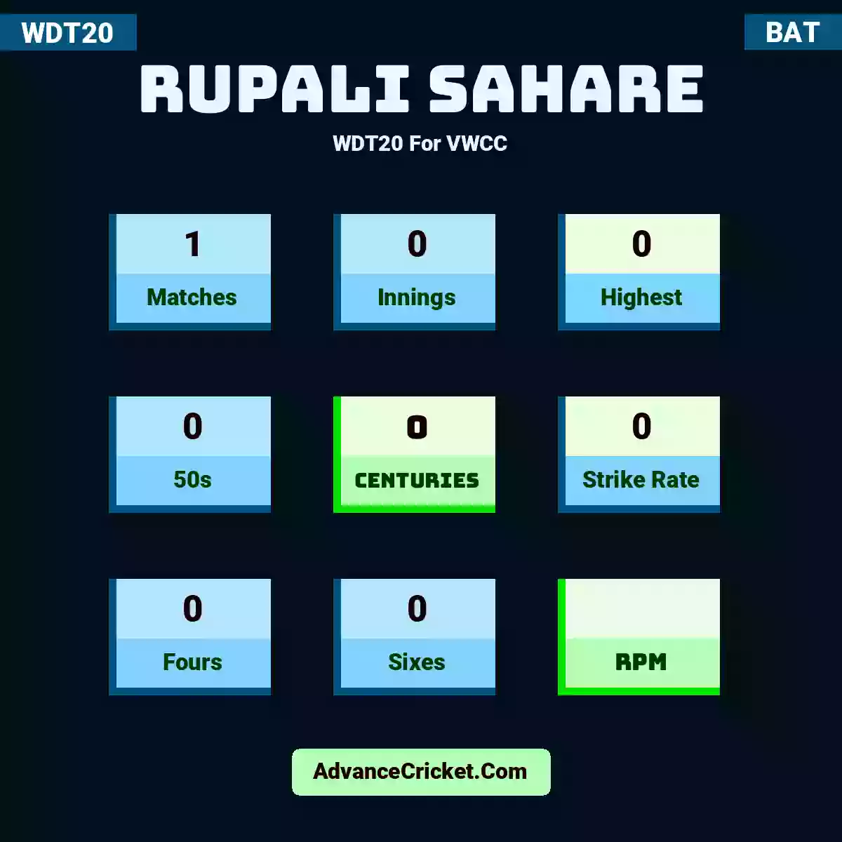 Rupali Sahare WDT20  For VWCC, Rupali Sahare played 1 matches, scored 0 runs as highest, 0 half-centuries, and 0 centuries, with a strike rate of 0. R.Sahare hit 0 fours and 0 sixes.