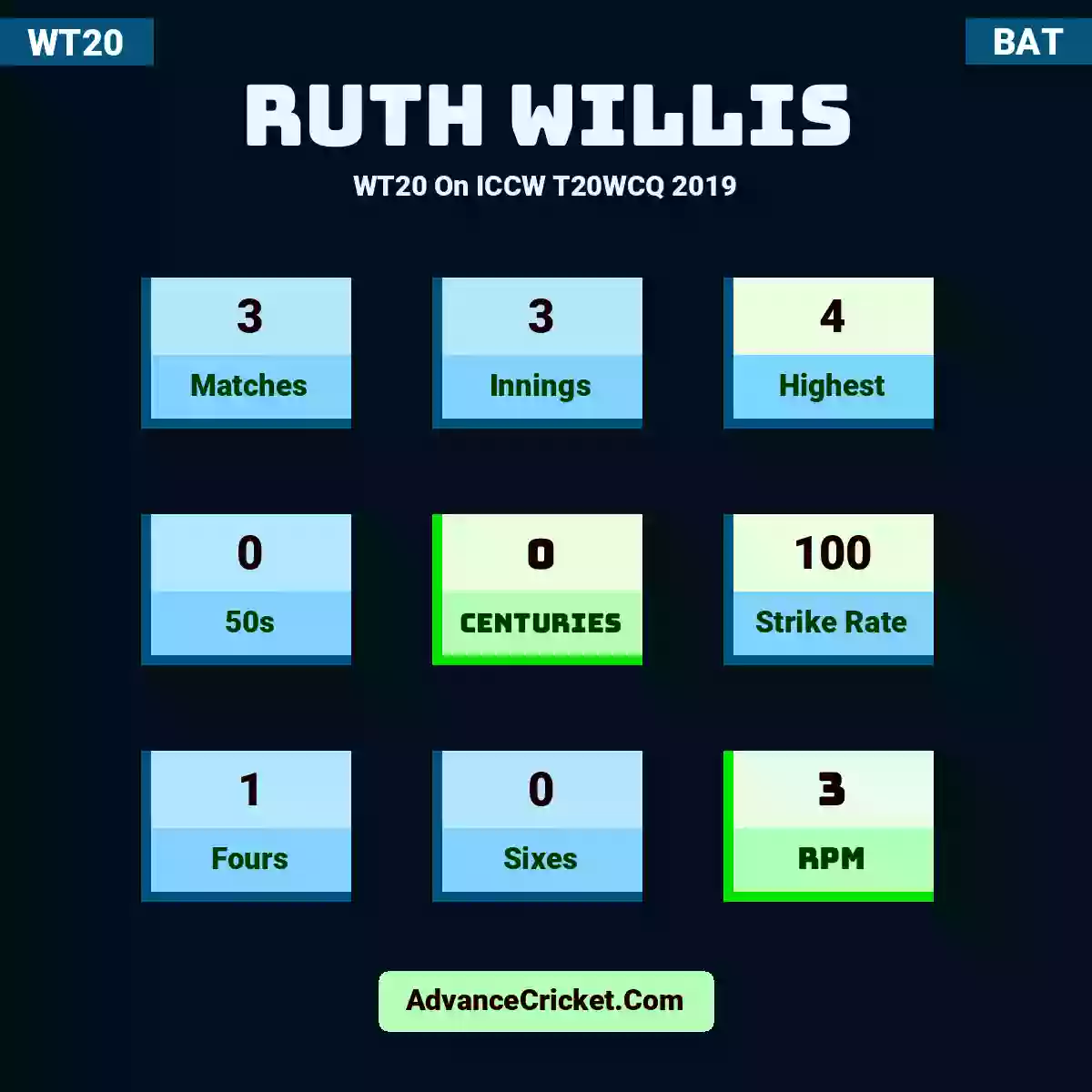 Ruth Willis WT20  On ICCW T20WCQ 2019, Ruth Willis played 3 matches, scored 4 runs as highest, 0 half-centuries, and 0 centuries, with a strike rate of 100. R.Willis hit 1 fours and 0 sixes, with an RPM of 3.