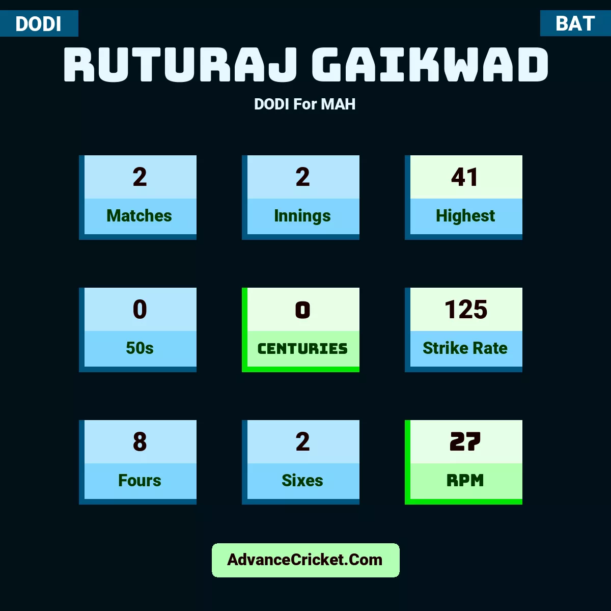Ruturaj Gaikwad DODI  For MAH, Ruturaj Gaikwad played 2 matches, scored 41 runs as highest, 0 half-centuries, and 0 centuries, with a strike rate of 125. R.Gaikwad hit 8 fours and 2 sixes, with an RPM of 27.