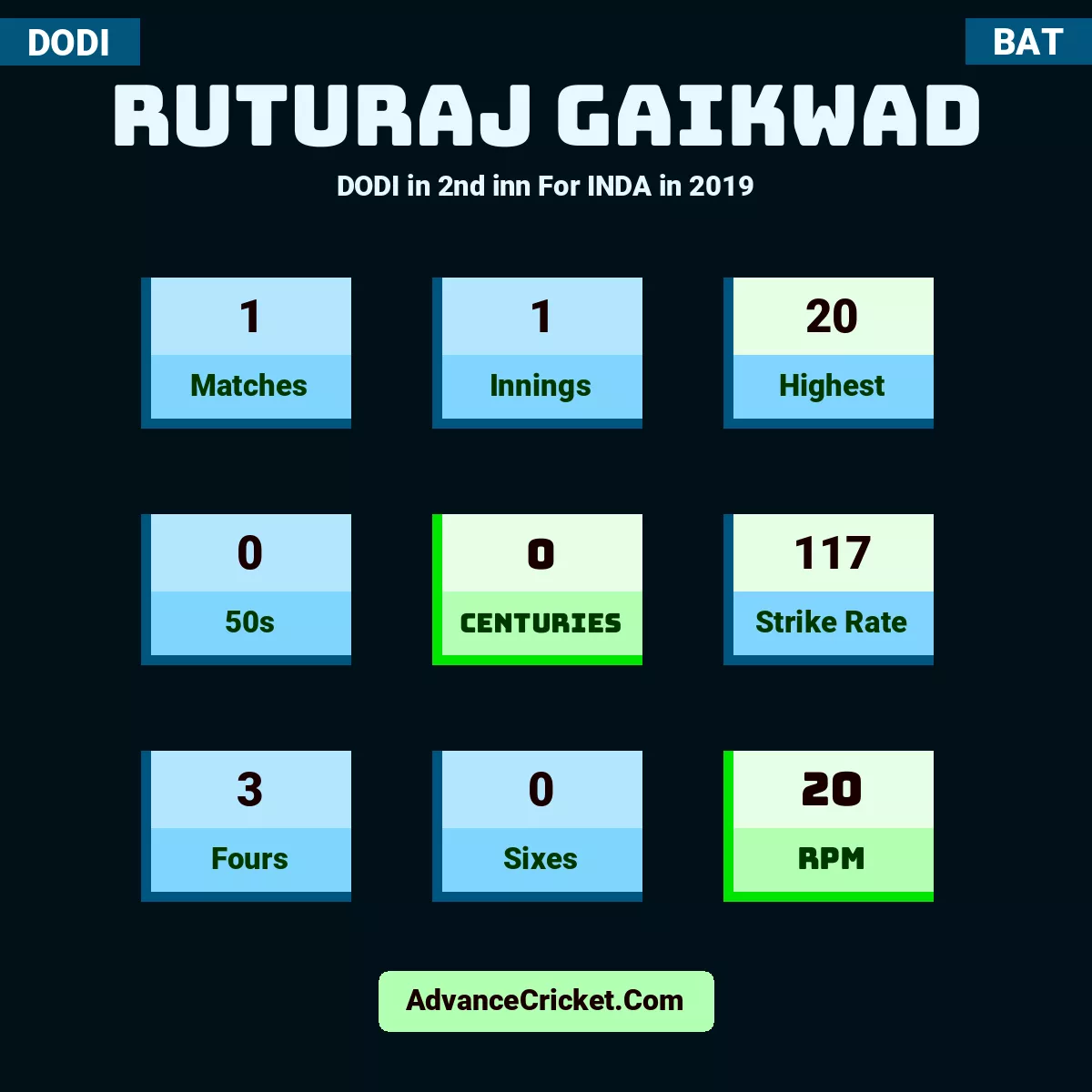Ruturaj Gaikwad DODI  in 2nd inn For INDA in 2019, Ruturaj Gaikwad played 1 matches, scored 20 runs as highest, 0 half-centuries, and 0 centuries, with a strike rate of 117. R.Gaikwad hit 3 fours and 0 sixes, with an RPM of 20.