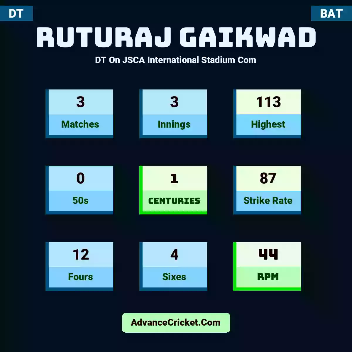 Ruturaj Gaikwad DT  On JSCA International Stadium Com, Ruturaj Gaikwad played 3 matches, scored 113 runs as highest, 0 half-centuries, and 1 centuries, with a strike rate of 87. R.Gaikwad hit 12 fours and 4 sixes, with an RPM of 44.