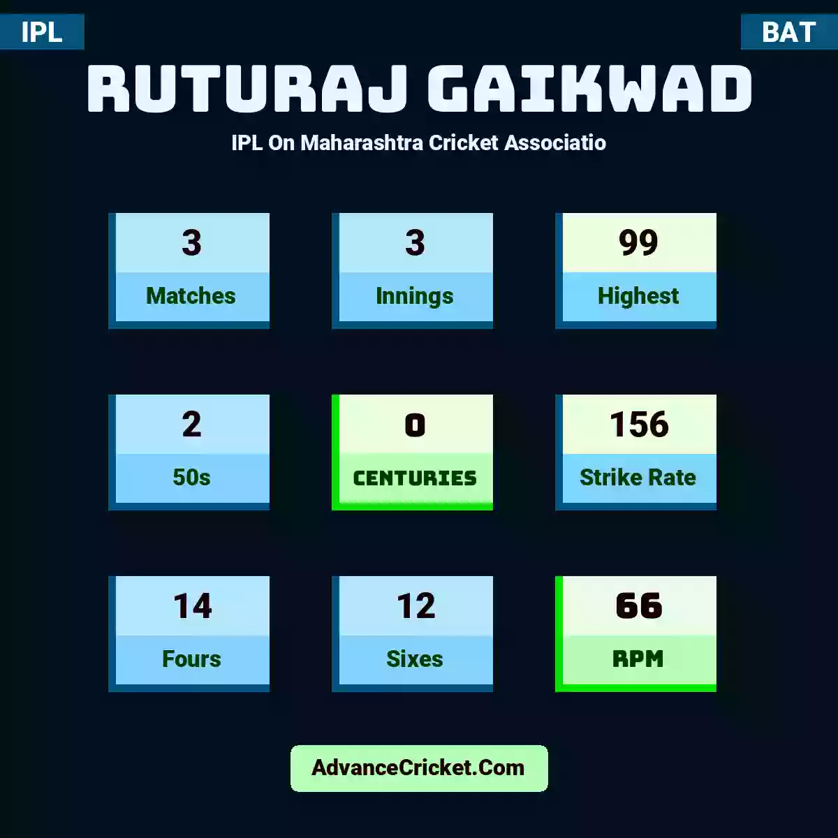 Ruturaj Gaikwad IPL  On Maharashtra Cricket Associatio, Ruturaj Gaikwad played 3 matches, scored 99 runs as highest, 2 half-centuries, and 0 centuries, with a strike rate of 156. R.Gaikwad hit 14 fours and 12 sixes, with an RPM of 66.