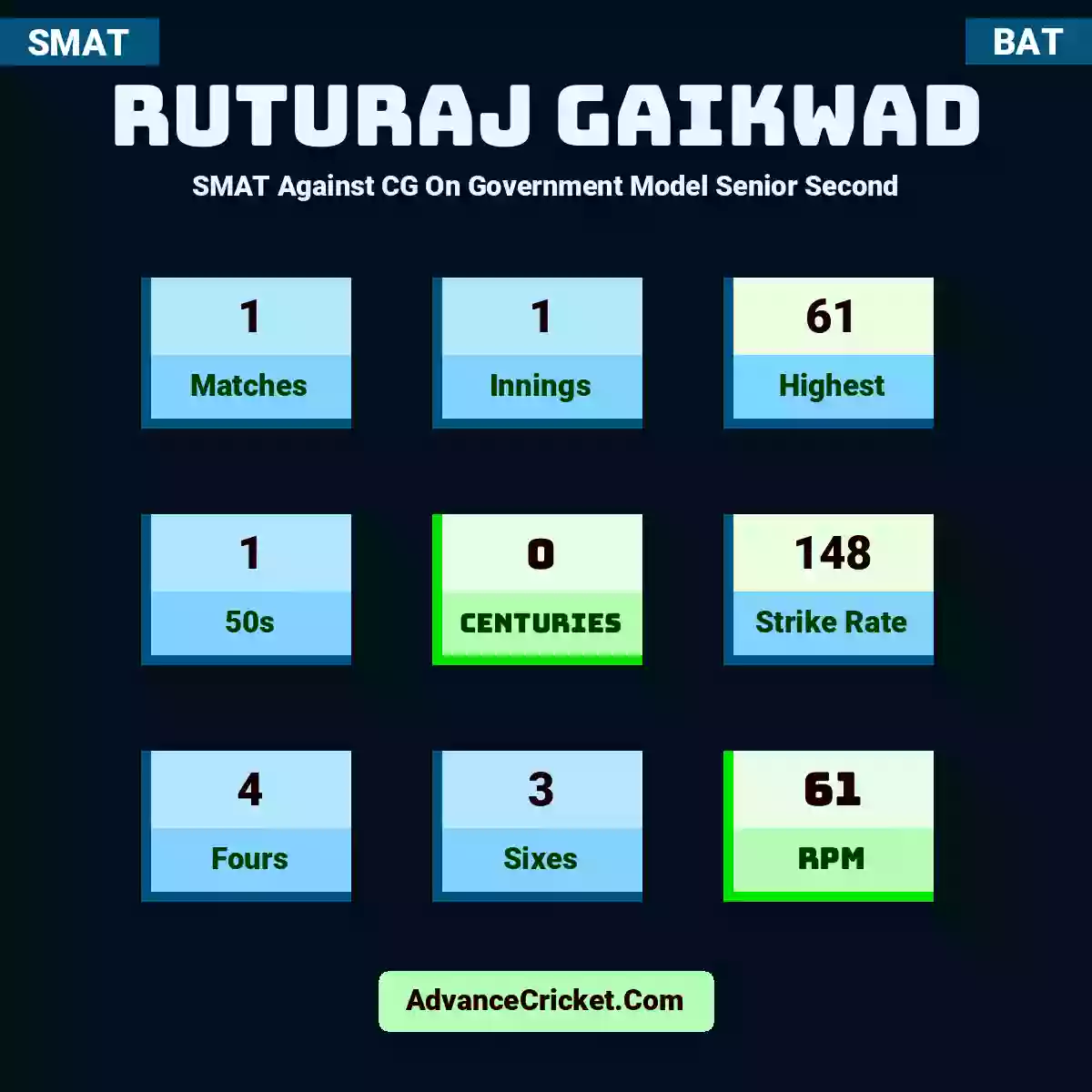 Ruturaj Gaikwad SMAT  Against CG On Government Model Senior Second, Ruturaj Gaikwad played 1 matches, scored 61 runs as highest, 1 half-centuries, and 0 centuries, with a strike rate of 148. R.Gaikwad hit 4 fours and 3 sixes, with an RPM of 61.