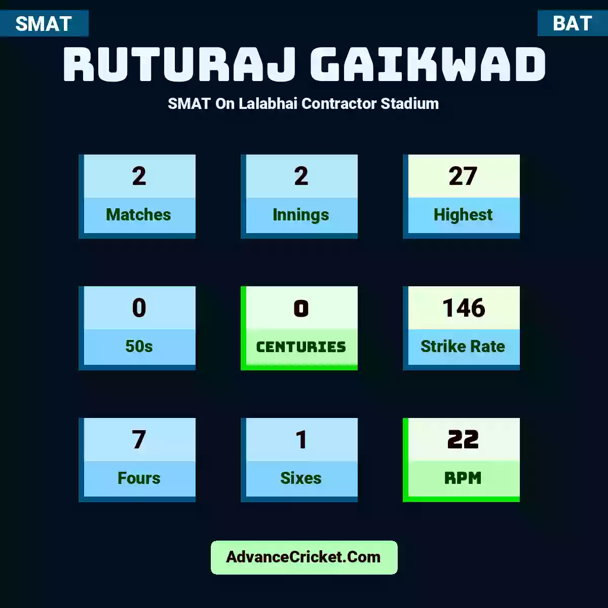 Ruturaj Gaikwad SMAT  On Lalabhai Contractor Stadium, Ruturaj Gaikwad played 2 matches, scored 27 runs as highest, 0 half-centuries, and 0 centuries, with a strike rate of 146. R.Gaikwad hit 7 fours and 1 sixes, with an RPM of 22.
