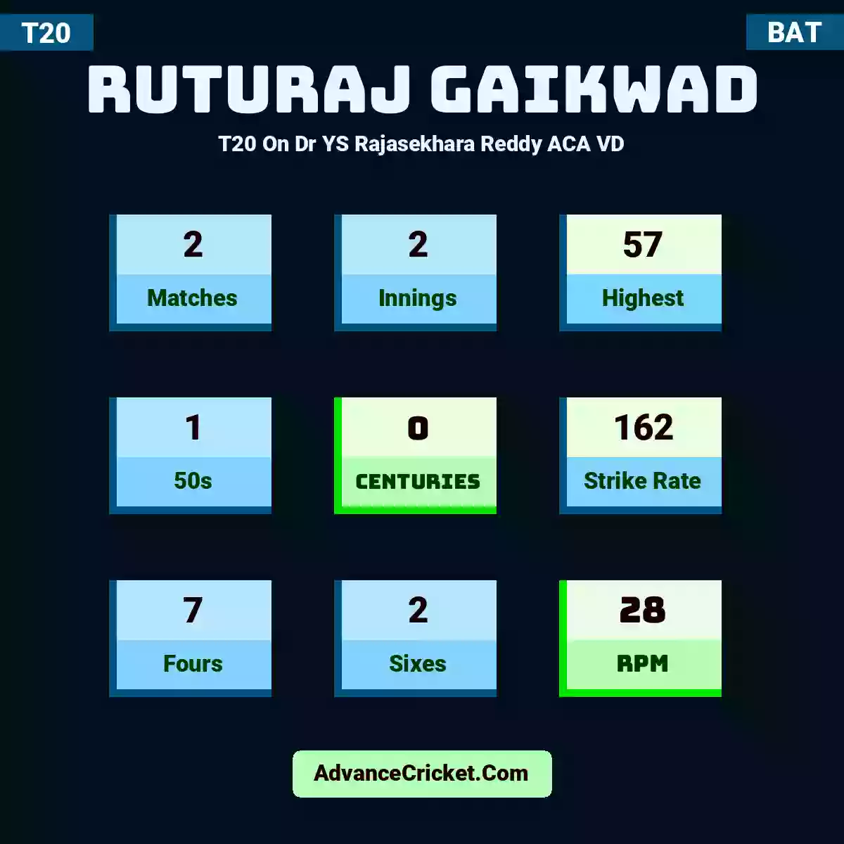 Ruturaj Gaikwad T20  On Dr YS Rajasekhara Reddy ACA VD, Ruturaj Gaikwad played 2 matches, scored 57 runs as highest, 1 half-centuries, and 0 centuries, with a strike rate of 162. R.Gaikwad hit 7 fours and 2 sixes, with an RPM of 28.