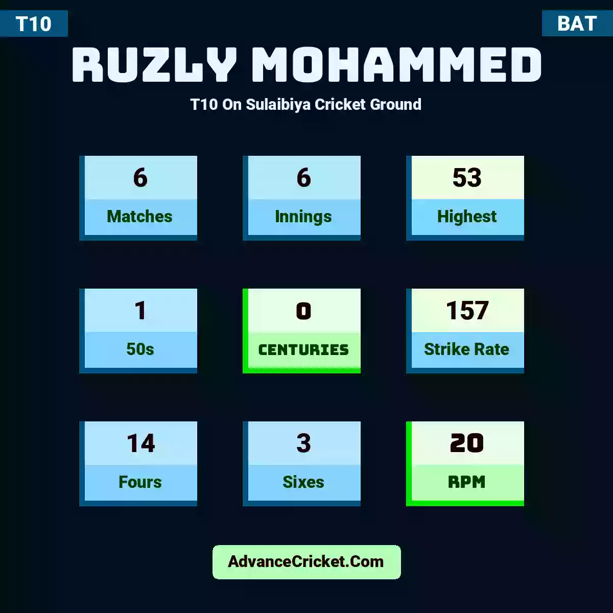 Ruzly Mohammed T10  On Sulaibiya Cricket Ground, Ruzly Mohammed played 6 matches, scored 53 runs as highest, 1 half-centuries, and 0 centuries, with a strike rate of 157. R.Mohammed hit 14 fours and 3 sixes, with an RPM of 20.