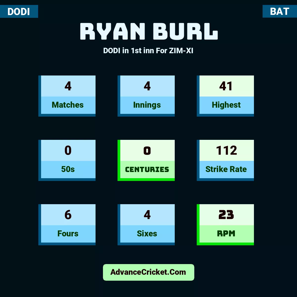 Ryan Burl DODI  in 1st inn For ZIM-XI, Ryan Burl played 4 matches, scored 41 runs as highest, 0 half-centuries, and 0 centuries, with a strike rate of 112. R.Burl hit 6 fours and 4 sixes, with an RPM of 23.