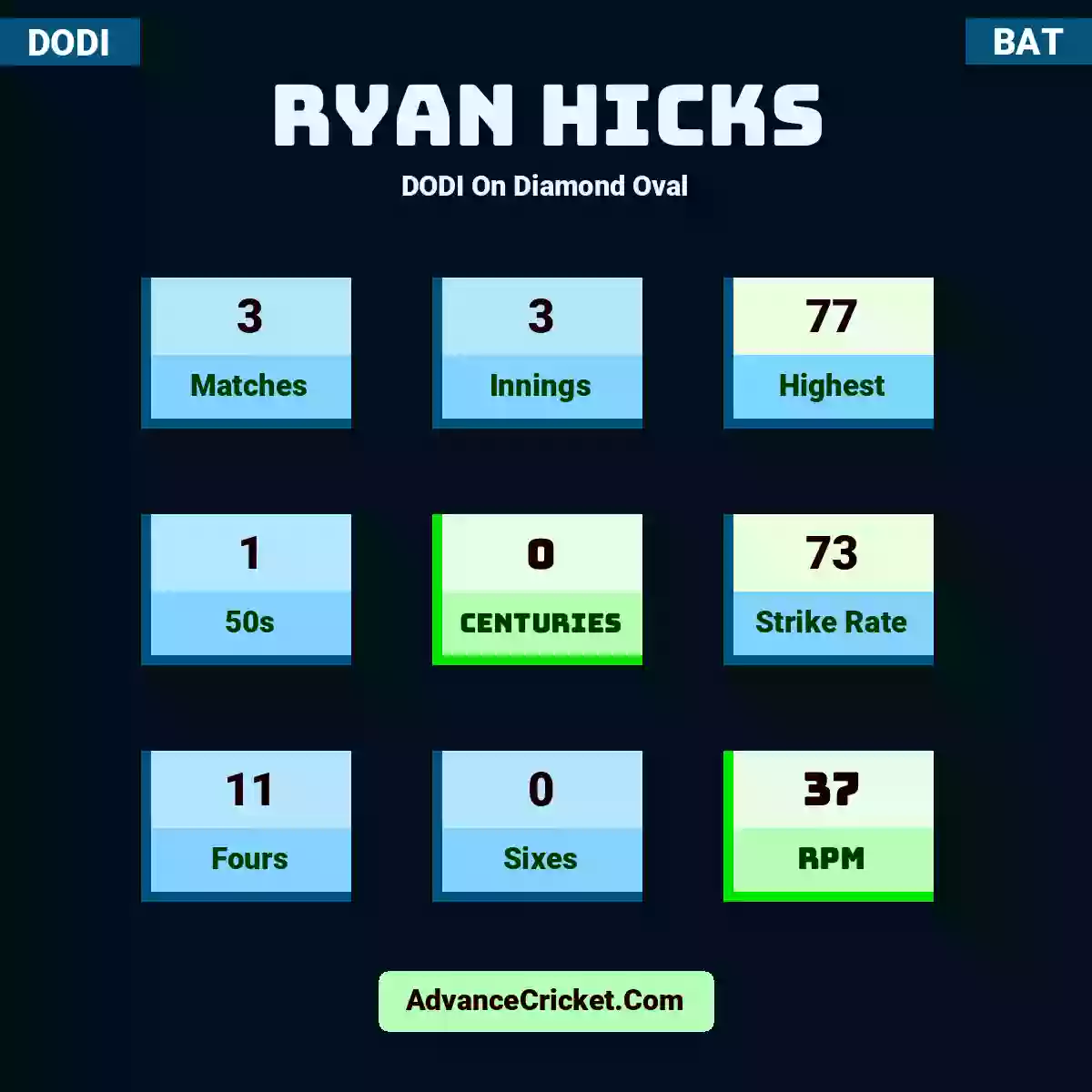 Ryan Hicks DODI  On Diamond Oval, Ryan Hicks played 3 matches, scored 77 runs as highest, 1 half-centuries, and 0 centuries, with a strike rate of 73. R.Hicks hit 11 fours and 0 sixes, with an RPM of 37.
