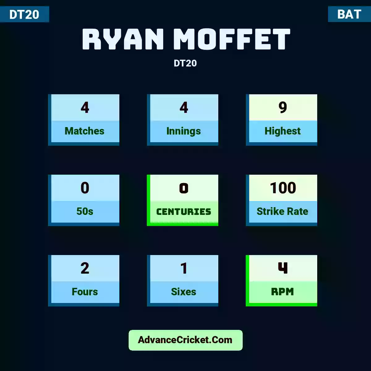 Ryan Moffet DT20 , Ryan Moffet played 4 matches, scored 9 runs as highest, 0 half-centuries, and 0 centuries, with a strike rate of 100. r.moffet hit 2 fours and 1 sixes, with an RPM of 4.