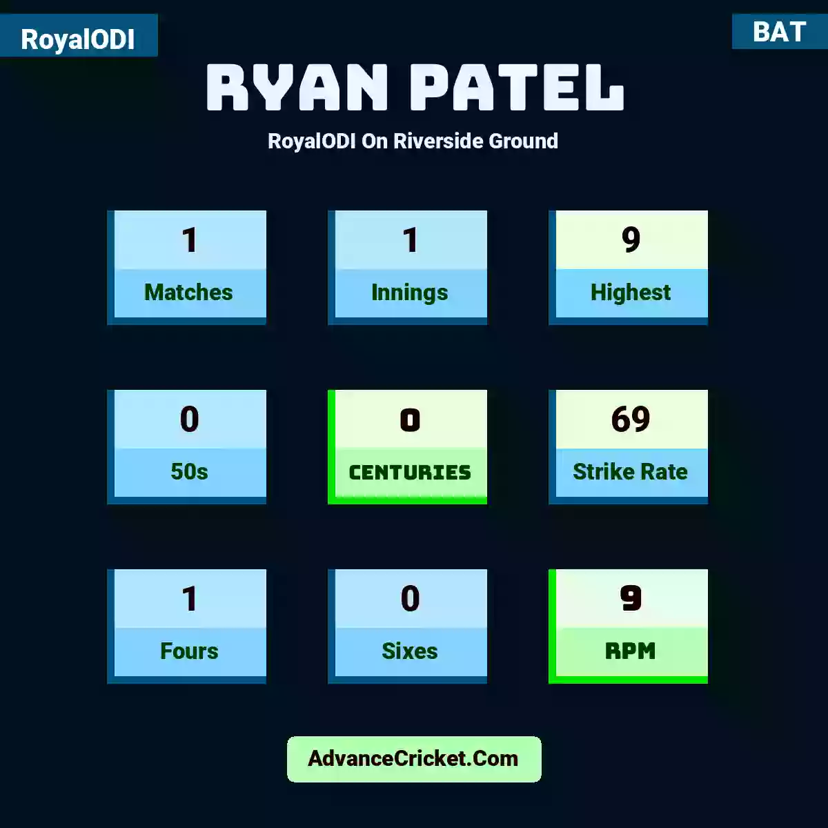 Ryan Patel RoyalODI  On Riverside Ground, Ryan Patel played 1 matches, scored 9 runs as highest, 0 half-centuries, and 0 centuries, with a strike rate of 69. R.Patel hit 1 fours and 0 sixes, with an RPM of 9.