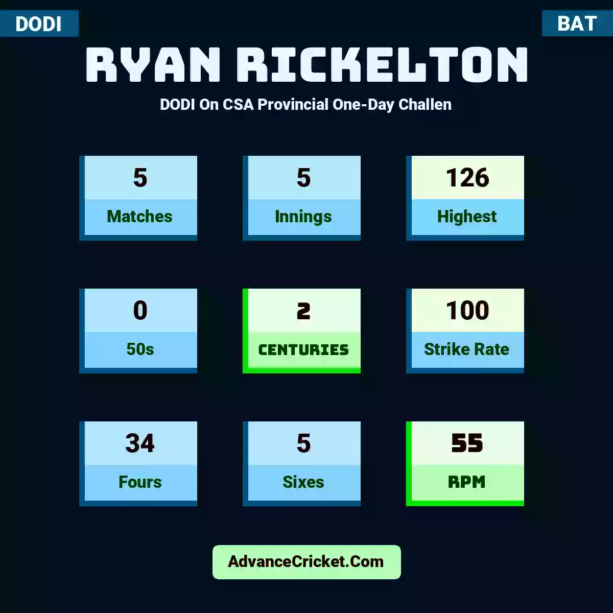 Ryan Rickelton DODI  On CSA Provincial One-Day Challen, Ryan Rickelton played 5 matches, scored 126 runs as highest, 0 half-centuries, and 2 centuries, with a strike rate of 100. R.Rickelton hit 34 fours and 5 sixes, with an RPM of 55.