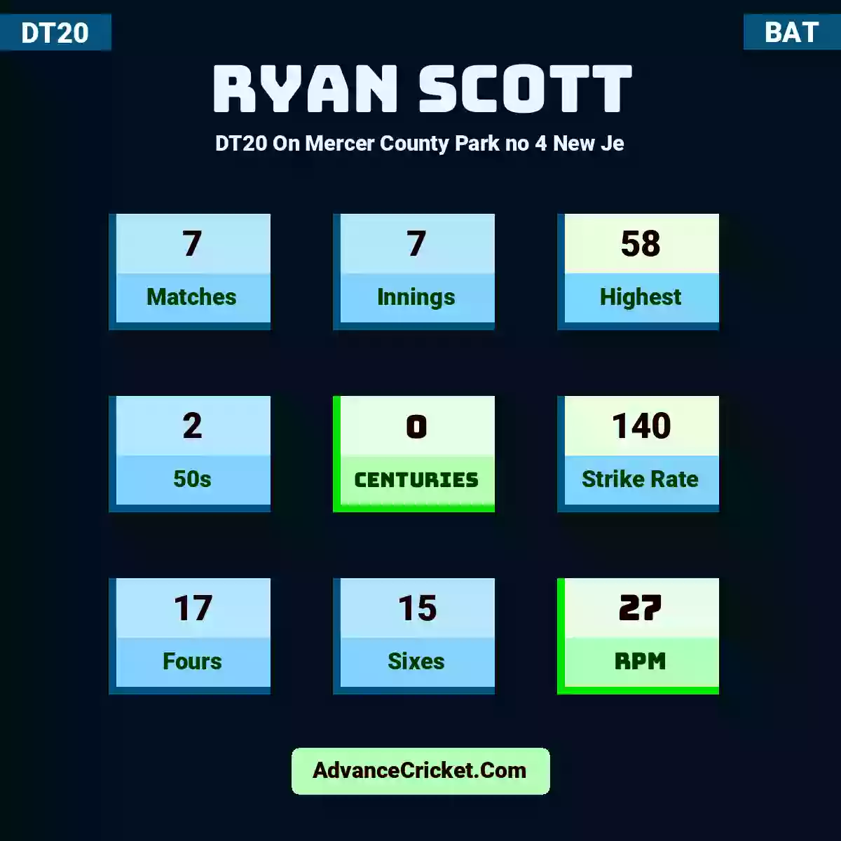 Ryan Scott DT20  On Mercer County Park no 4 New Je, Ryan Scott played 7 matches, scored 58 runs as highest, 2 half-centuries, and 0 centuries, with a strike rate of 140. R.Scott hit 17 fours and 15 sixes, with an RPM of 27.