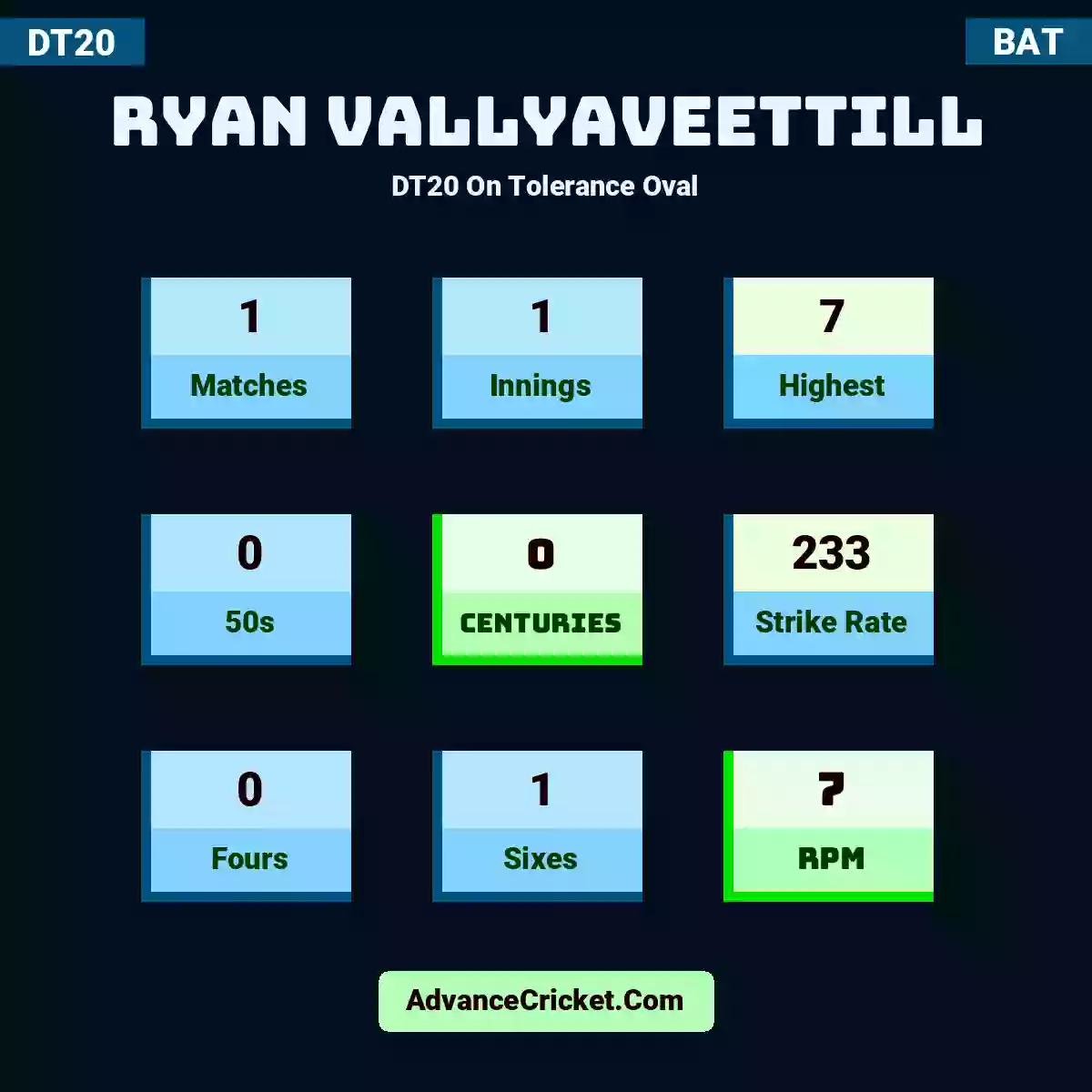 Ryan Vallyaveettill DT20  On Tolerance Oval, Ryan Vallyaveettill played 1 matches, scored 7 runs as highest, 0 half-centuries, and 0 centuries, with a strike rate of 233. R.Vallyaveettill hit 0 fours and 1 sixes, with an RPM of 7.