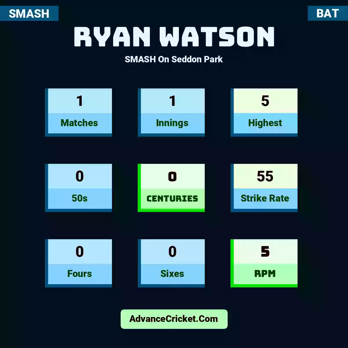 Ryan Watson SMASH  On Seddon Park, Ryan Watson played 1 matches, scored 5 runs as highest, 0 half-centuries, and 0 centuries, with a strike rate of 55. R.Watson hit 0 fours and 0 sixes, with an RPM of 5.