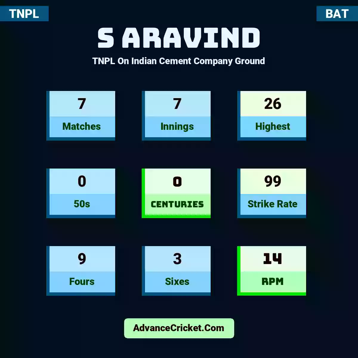 S Aravind TNPL  On Indian Cement Company Ground, S Aravind played 7 matches, scored 26 runs as highest, 0 half-centuries, and 0 centuries, with a strike rate of 99. S.Aravind hit 9 fours and 3 sixes, with an RPM of 14.