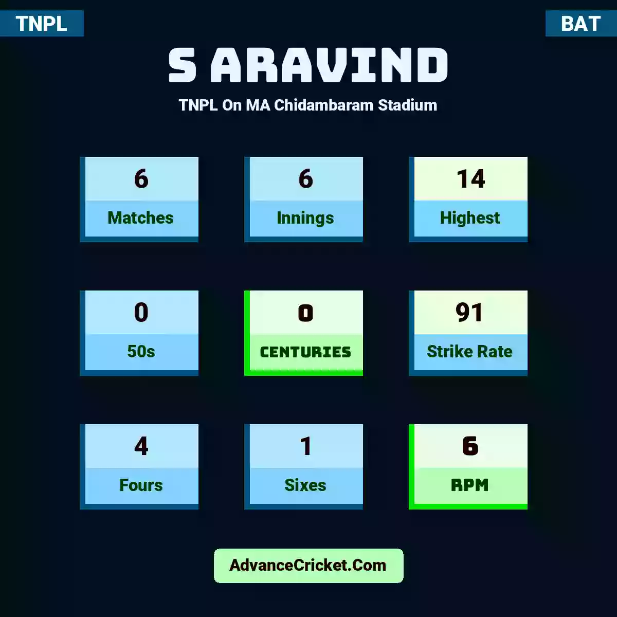 S Aravind TNPL  On MA Chidambaram Stadium, S Aravind played 6 matches, scored 14 runs as highest, 0 half-centuries, and 0 centuries, with a strike rate of 91. S.Aravind hit 4 fours and 1 sixes, with an RPM of 6.