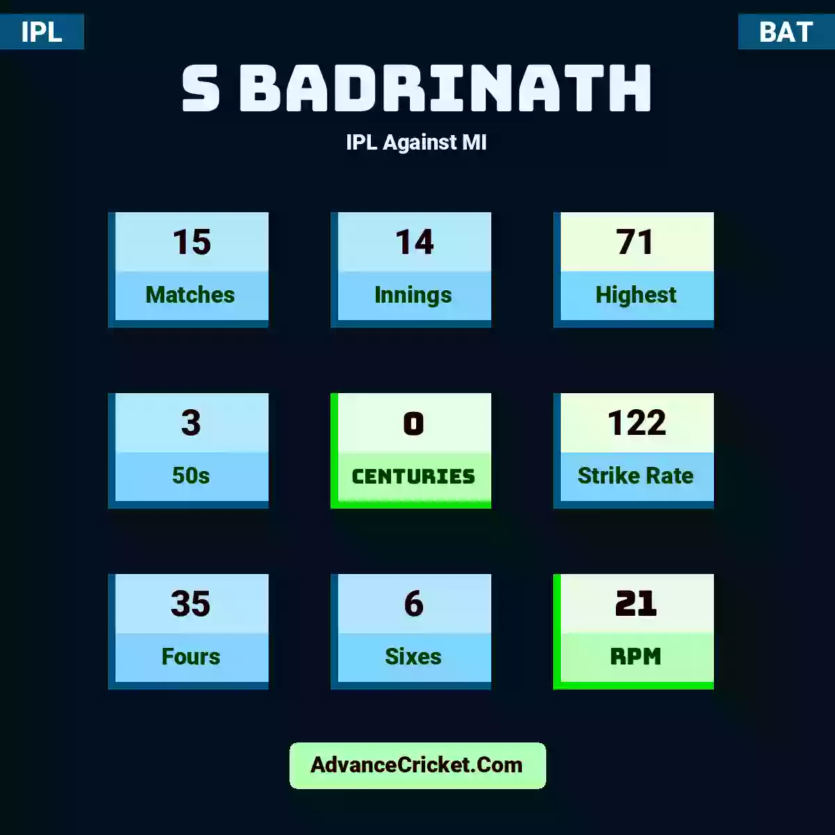 S Badrinath IPL  Against MI, S Badrinath played 15 matches, scored 71 runs as highest, 3 half-centuries, and 0 centuries, with a strike rate of 122. S.Badrinath hit 35 fours and 6 sixes, with an RPM of 21.
