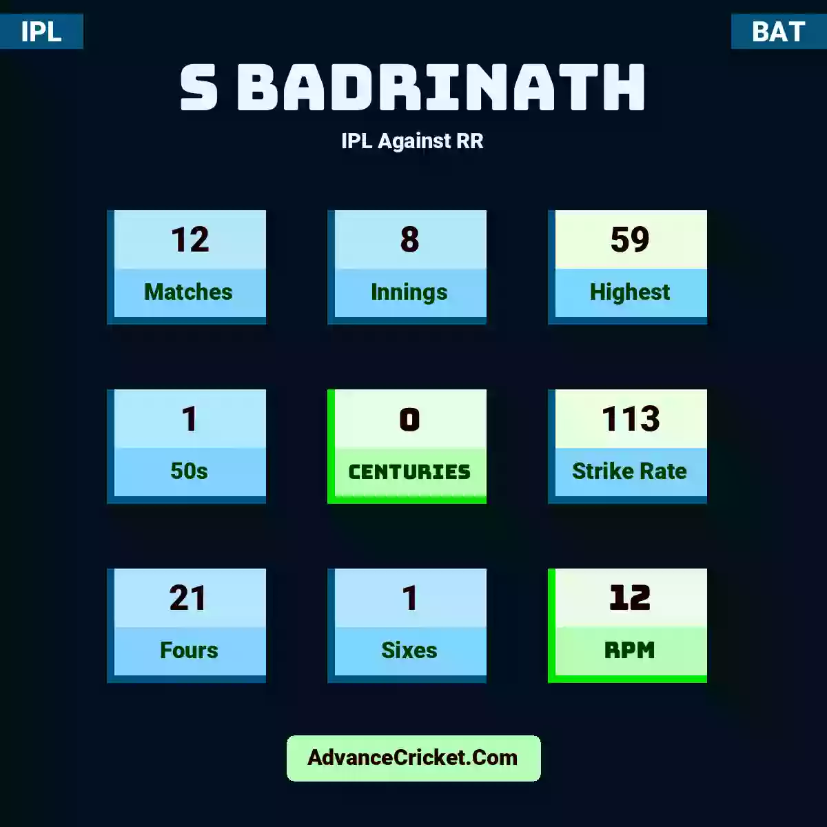 S Badrinath IPL  Against RR, S Badrinath played 12 matches, scored 59 runs as highest, 1 half-centuries, and 0 centuries, with a strike rate of 113. S.Badrinath hit 21 fours and 1 sixes, with an RPM of 12.