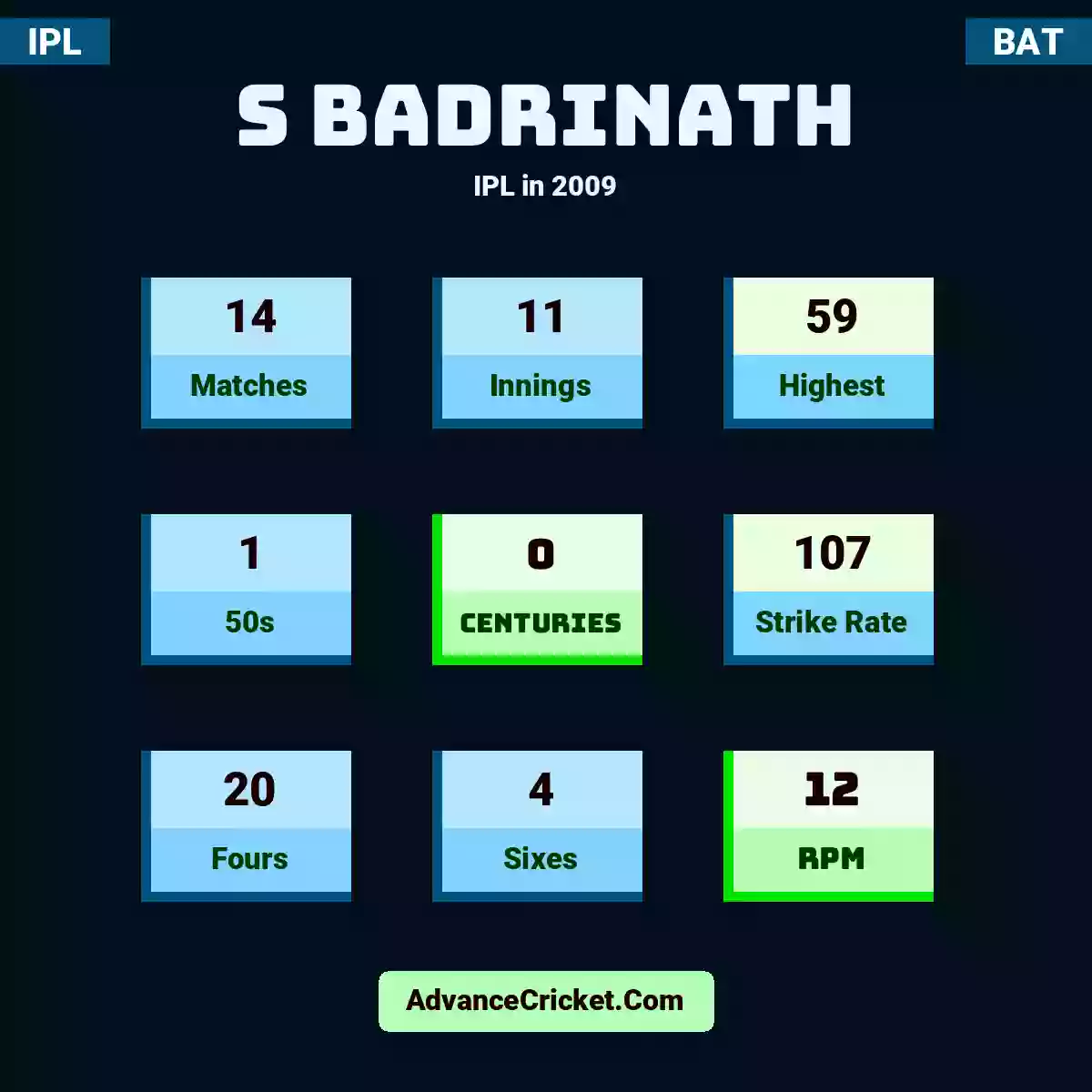 S Badrinath IPL  in 2009, S Badrinath played 14 matches, scored 59 runs as highest, 1 half-centuries, and 0 centuries, with a strike rate of 107. S.Badrinath hit 20 fours and 4 sixes, with an RPM of 12.