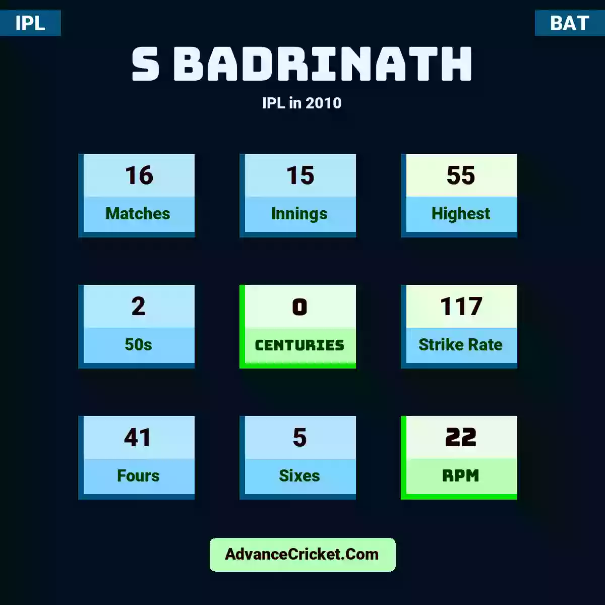 S Badrinath IPL  in 2010, S Badrinath played 16 matches, scored 55 runs as highest, 2 half-centuries, and 0 centuries, with a strike rate of 117. S.Badrinath hit 41 fours and 5 sixes, with an RPM of 22.