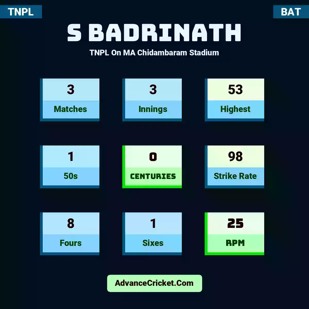 S Badrinath TNPL  On MA Chidambaram Stadium, S Badrinath played 3 matches, scored 53 runs as highest, 1 half-centuries, and 0 centuries, with a strike rate of 98. S.Badrinath hit 8 fours and 1 sixes, with an RPM of 25.