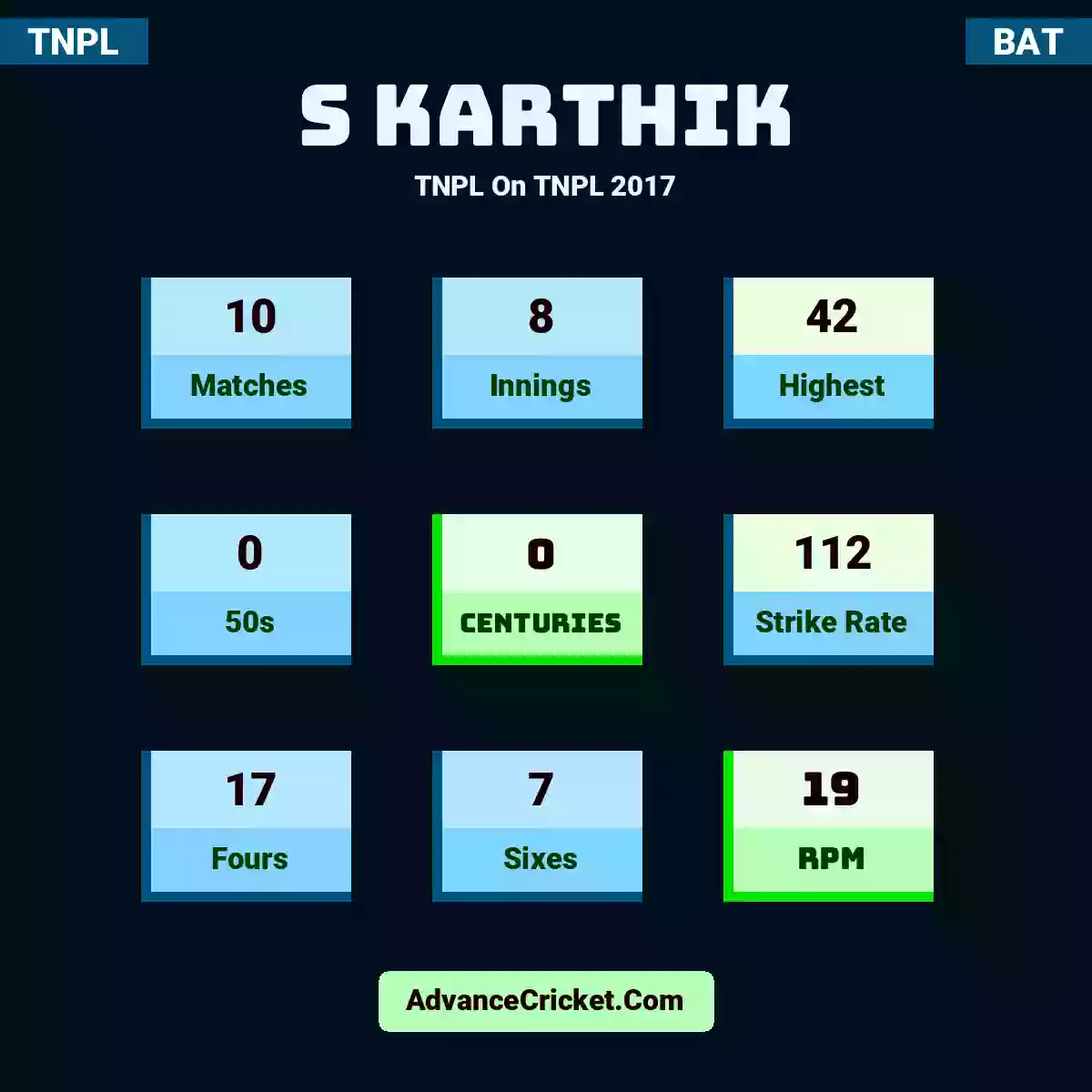S Karthik TNPL  On TNPL 2017, S Karthik played 10 matches, scored 42 runs as highest, 0 half-centuries, and 0 centuries, with a strike rate of 112. S.Karthik hit 17 fours and 7 sixes, with an RPM of 19.