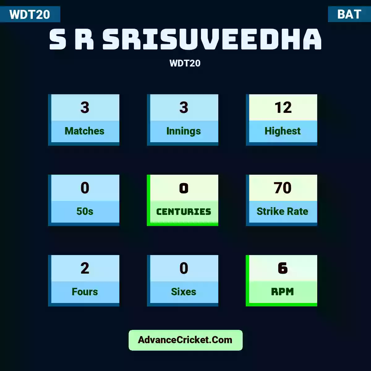 S R Srisuveedha WDT20 , S R Srisuveedha played 3 matches, scored 12 runs as highest, 0 half-centuries, and 0 centuries, with a strike rate of 70. S.R.Srisuveedha hit 2 fours and 0 sixes, with an RPM of 6.