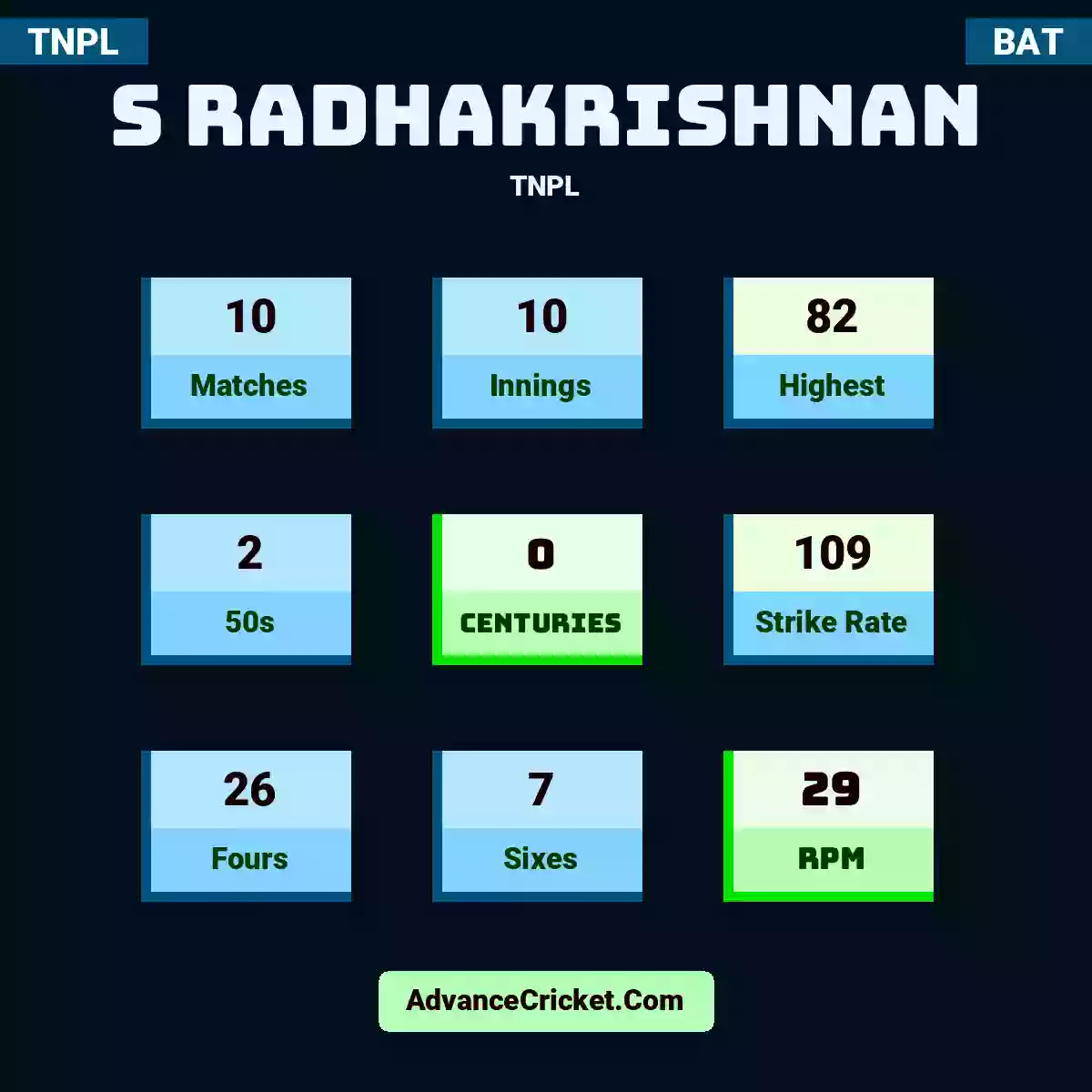 S Radhakrishnan TNPL , S Radhakrishnan played 10 matches, scored 82 runs as highest, 2 half-centuries, and 0 centuries, with a strike rate of 109. S.Radhakrishnan hit 26 fours and 7 sixes, with an RPM of 29.