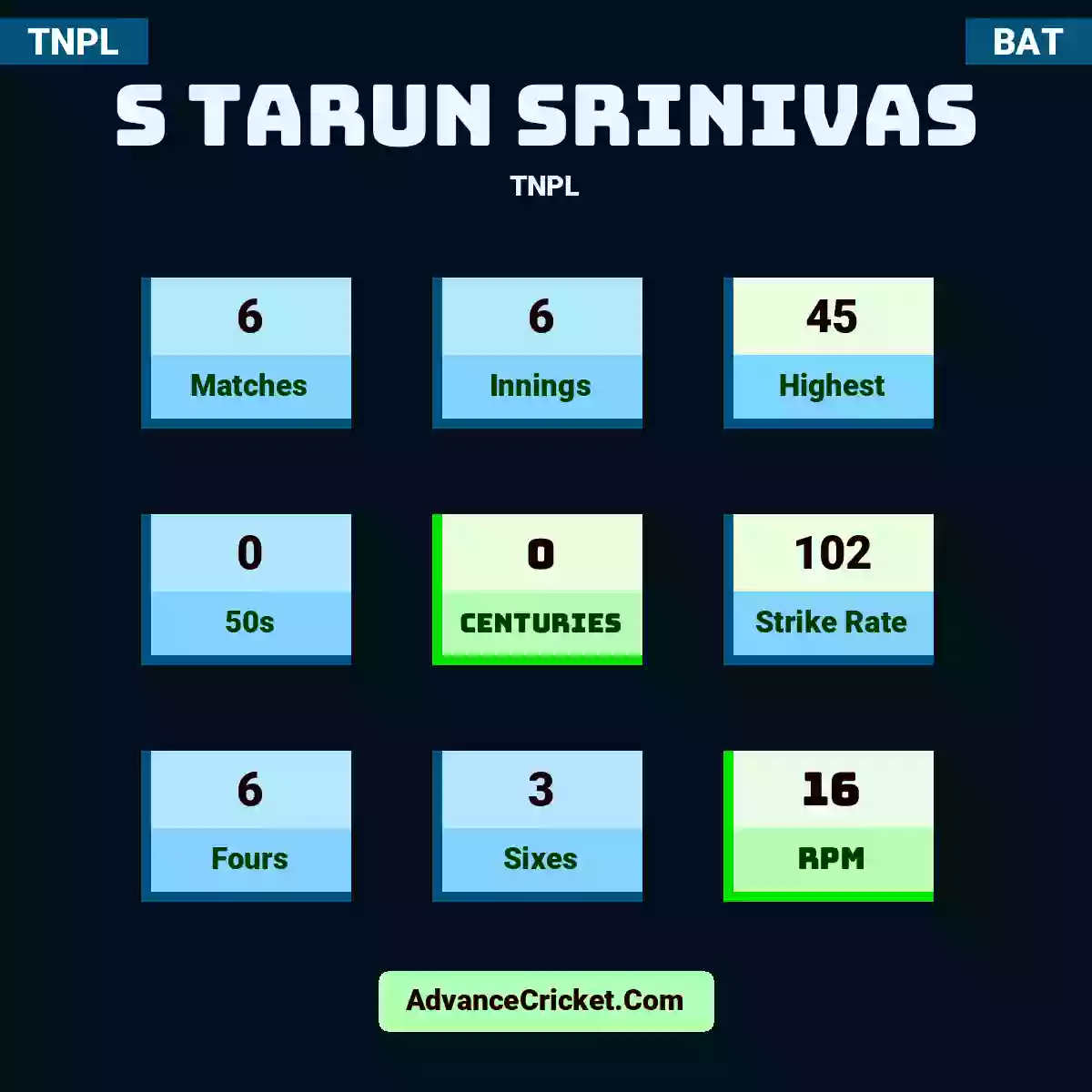 S Tarun Srinivas TNPL , S Tarun Srinivas played 6 matches, scored 45 runs as highest, 0 half-centuries, and 0 centuries, with a strike rate of 102. S.Srinivas hit 6 fours and 3 sixes, with an RPM of 16.