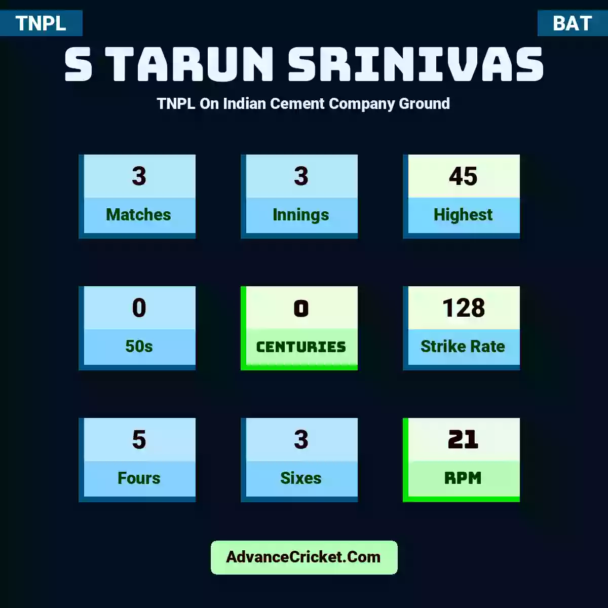 S Tarun Srinivas TNPL  On Indian Cement Company Ground, S Tarun Srinivas played 3 matches, scored 45 runs as highest, 0 half-centuries, and 0 centuries, with a strike rate of 128. S.Srinivas hit 5 fours and 3 sixes, with an RPM of 21.