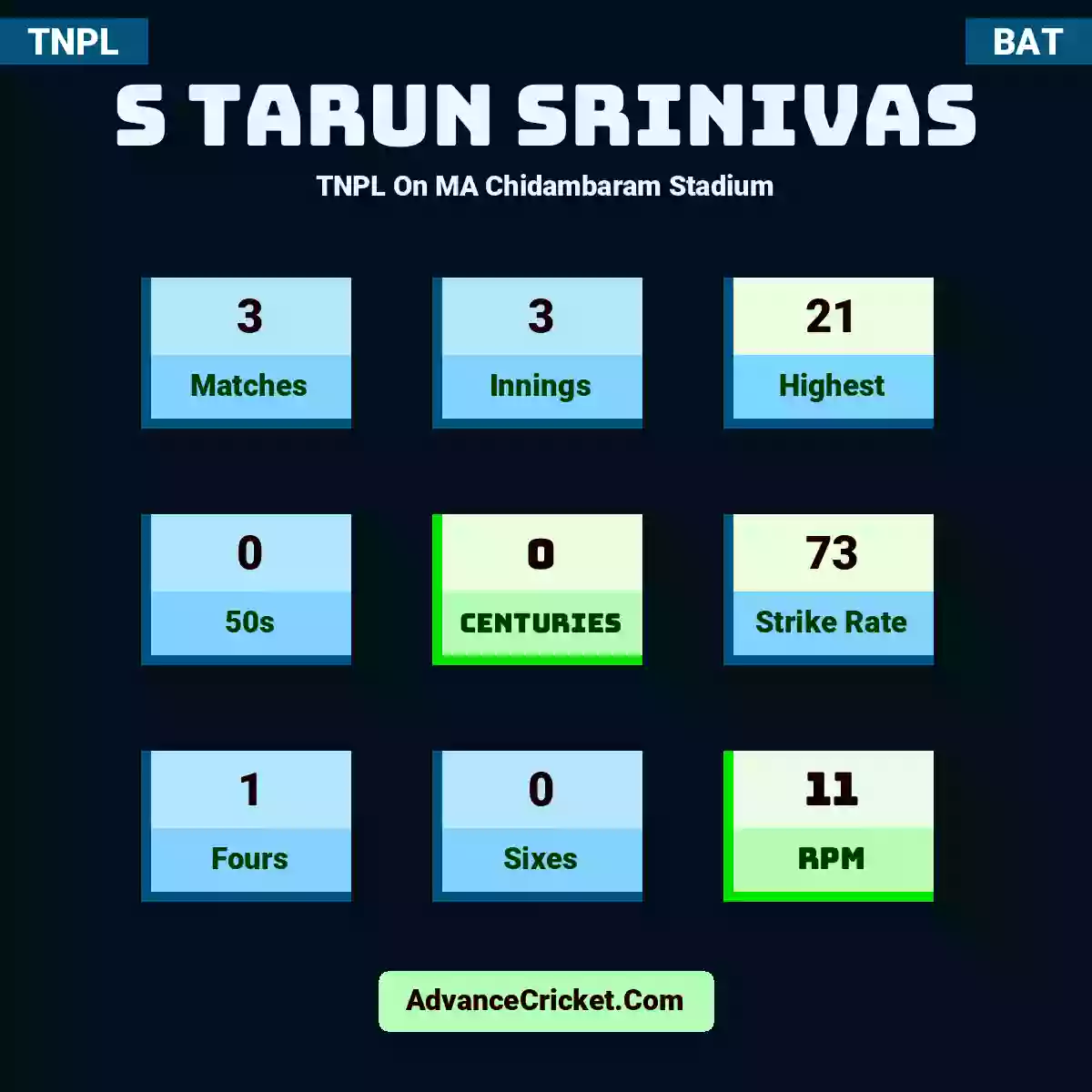 S Tarun Srinivas TNPL  On MA Chidambaram Stadium, S Tarun Srinivas played 3 matches, scored 21 runs as highest, 0 half-centuries, and 0 centuries, with a strike rate of 73. S.Srinivas hit 1 fours and 0 sixes, with an RPM of 11.