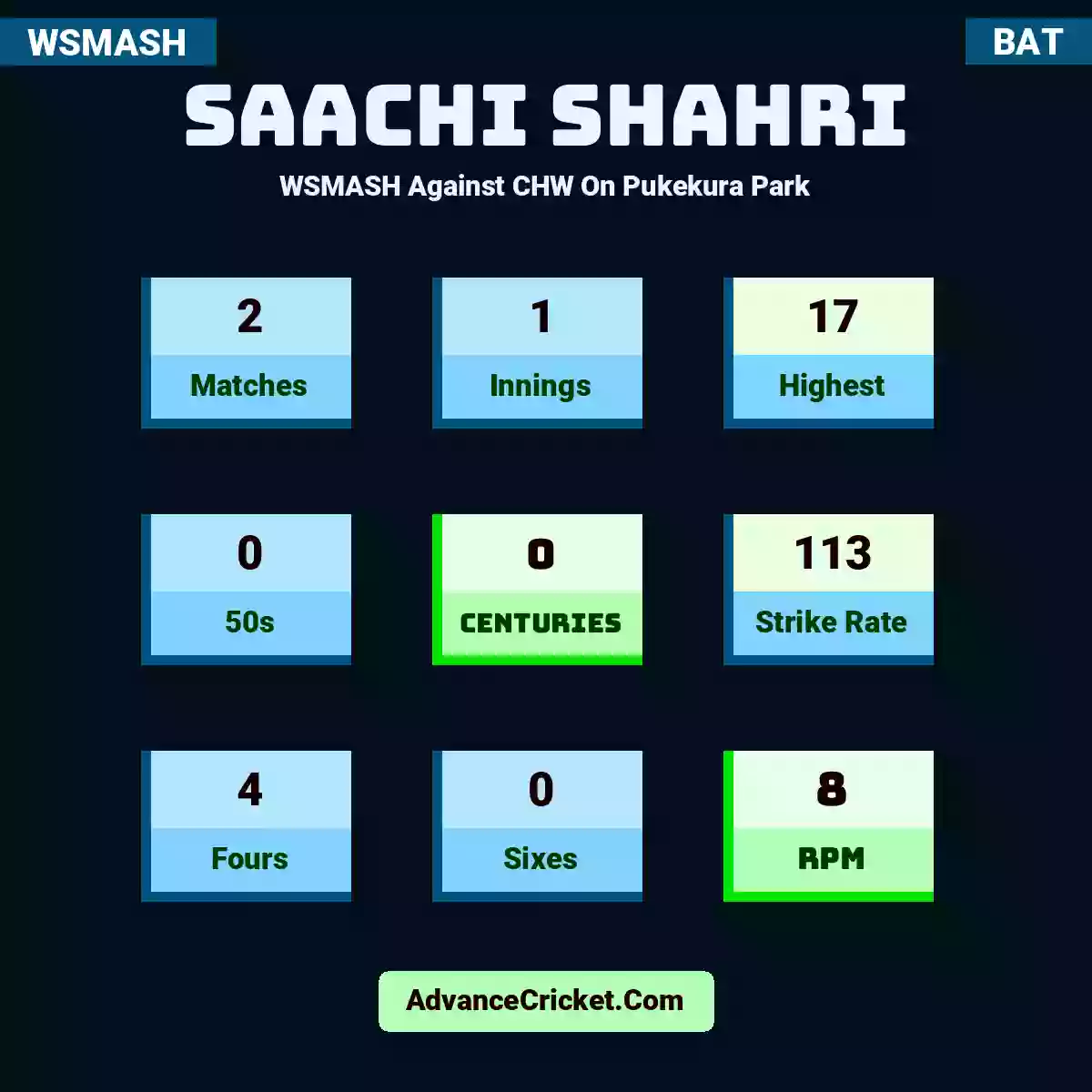 Saachi Shahri WSMASH  Against CHW On Pukekura Park, Saachi Shahri played 2 matches, scored 17 runs as highest, 0 half-centuries, and 0 centuries, with a strike rate of 113. S.Shahri hit 4 fours and 0 sixes, with an RPM of 8.