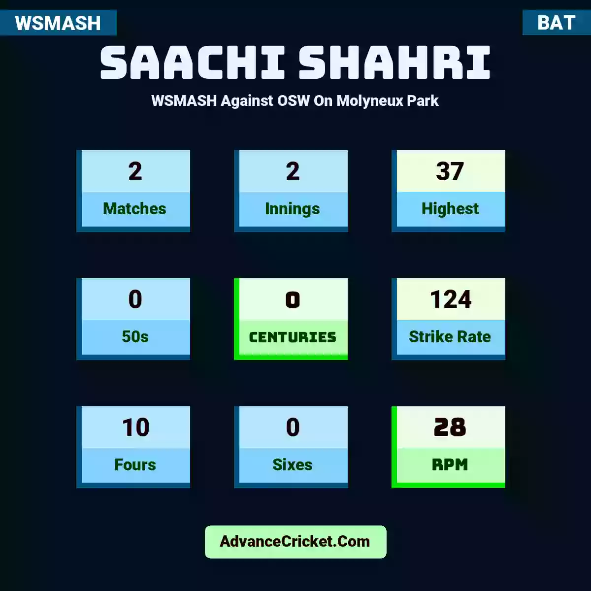 Saachi Shahri WSMASH  Against OSW On Molyneux Park, Saachi Shahri played 2 matches, scored 37 runs as highest, 0 half-centuries, and 0 centuries, with a strike rate of 124. S.Shahri hit 10 fours and 0 sixes, with an RPM of 28.