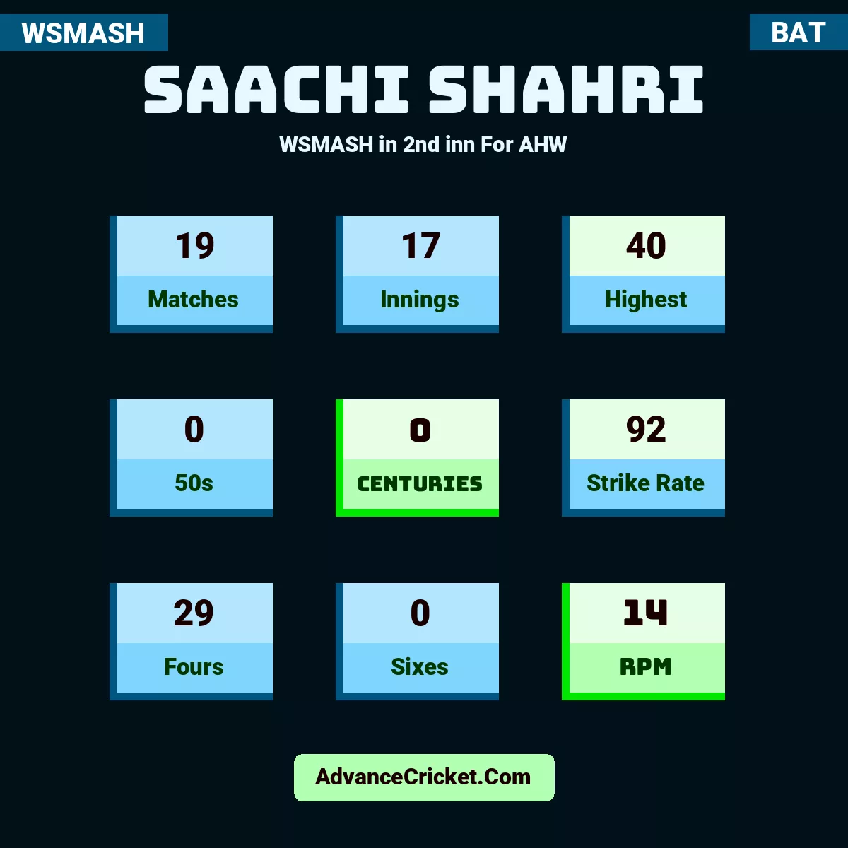 Saachi Shahri WSMASH  in 2nd inn For AHW, Saachi Shahri played 19 matches, scored 40 runs as highest, 0 half-centuries, and 0 centuries, with a strike rate of 92. S.Shahri hit 29 fours and 0 sixes, with an RPM of 14.