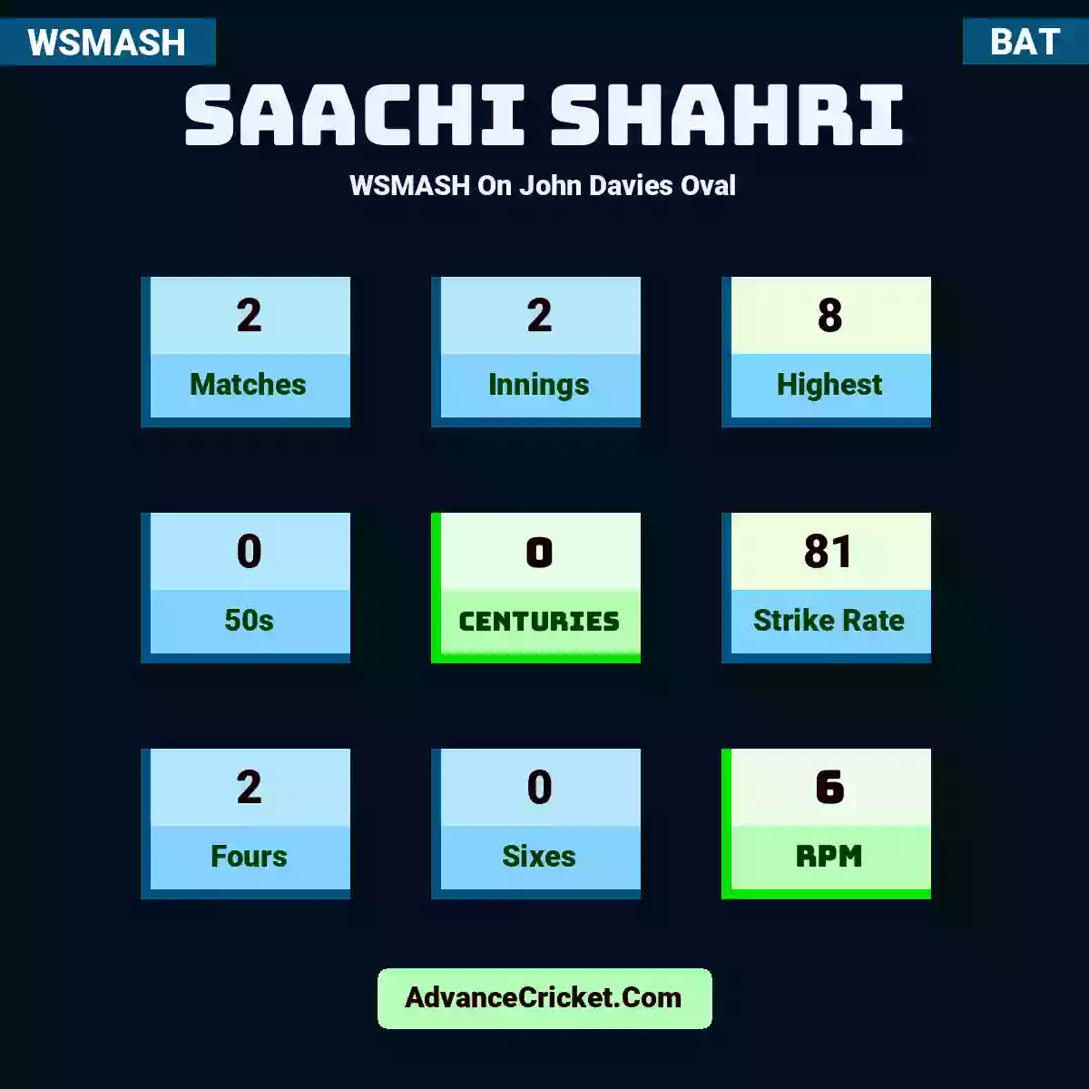 Saachi Shahri WSMASH  On John Davies Oval, Saachi Shahri played 2 matches, scored 8 runs as highest, 0 half-centuries, and 0 centuries, with a strike rate of 81. S.Shahri hit 2 fours and 0 sixes, with an RPM of 6.