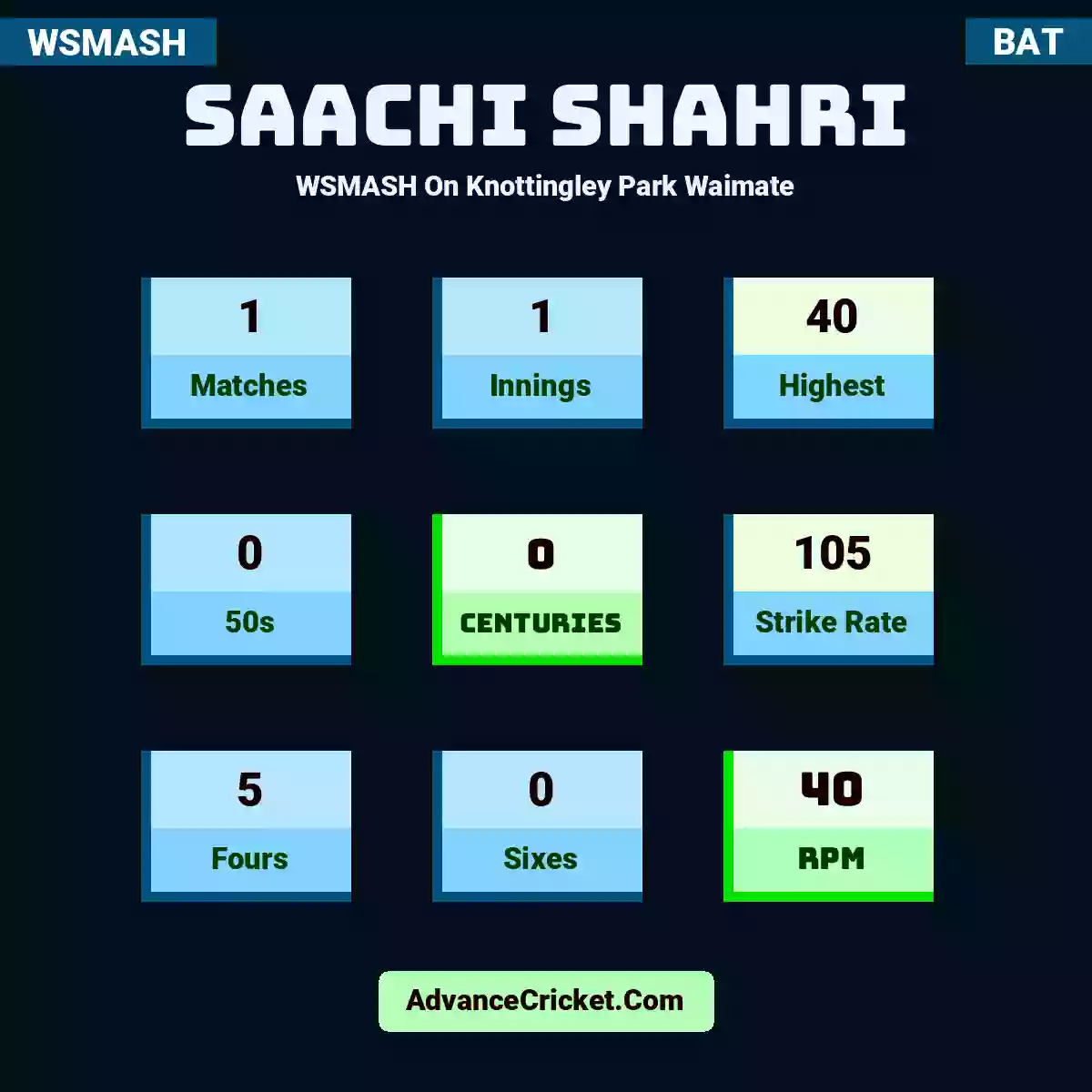 Saachi Shahri WSMASH  On Knottingley Park Waimate, Saachi Shahri played 1 matches, scored 40 runs as highest, 0 half-centuries, and 0 centuries, with a strike rate of 105. S.Shahri hit 5 fours and 0 sixes, with an RPM of 40.