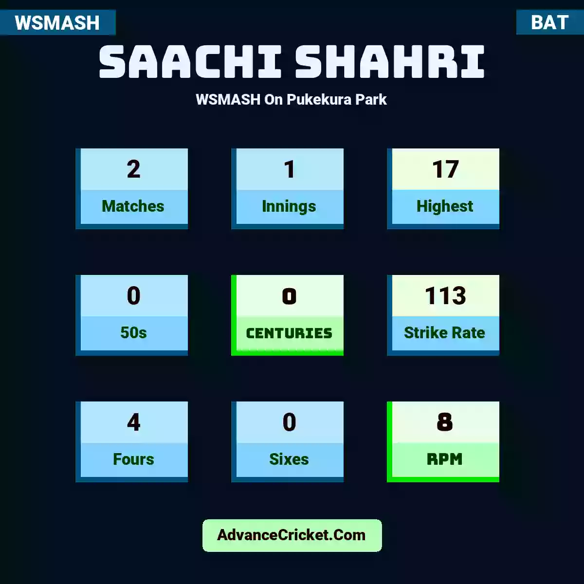Saachi Shahri WSMASH  On Pukekura Park, Saachi Shahri played 2 matches, scored 17 runs as highest, 0 half-centuries, and 0 centuries, with a strike rate of 113. S.Shahri hit 4 fours and 0 sixes, with an RPM of 8.