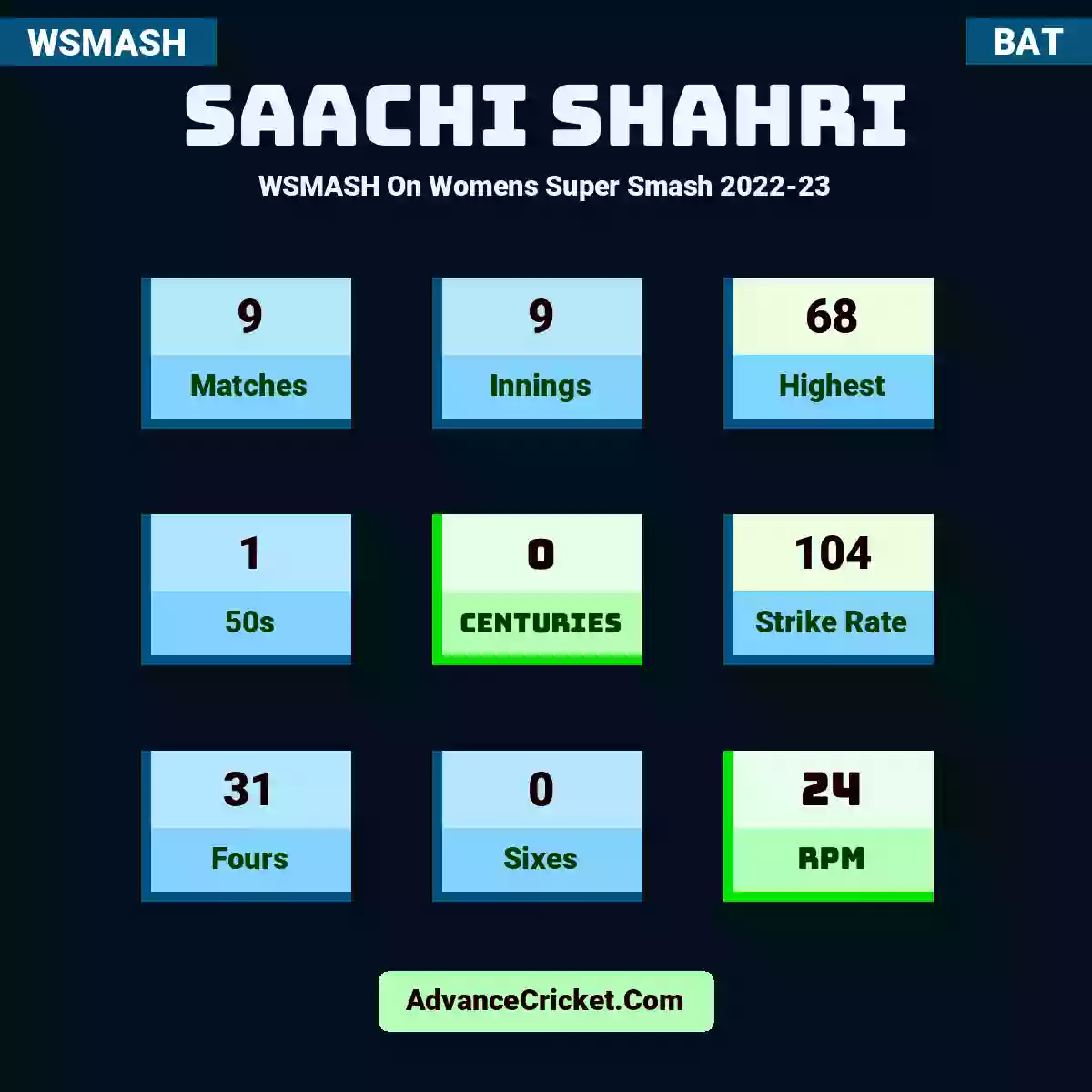 Saachi Shahri WSMASH  On Womens Super Smash 2022-23, Saachi Shahri played 9 matches, scored 68 runs as highest, 1 half-centuries, and 0 centuries, with a strike rate of 104. S.Shahri hit 31 fours and 0 sixes, with an RPM of 24.